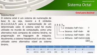 Sistema Octal
Sistema Octal
O sistema octal é um sistema de numeração de
base 8, ou seja, recorre a 8 símbolos
(0,1,2,3,4,5,6,7) para a representação de um
determinado valor. O sistema octal foi muito
utilizado no mundo da computação, como uma
alternativa mais compacta do sistema binário, na
programação em linguagem de máquina.
Atualmente, o sistema hexadecimal é um dos mais
utilizado como alternativa viável ao sistema
binário.
Pos 8 7 6 5 4 3 2 1 total
Pos 87 86 85 84 83 82 81 80
Val 2097152 262144 32768 4096 512 64 8 1 2396745
Unidades-7x80=7x1= 7
Dezenas -6x81=6x8= 48
Centenas -4x82=4x64= 256
Milhares -3x83=3x512=1536
1847(10)
3 4 6 7(8)
www.ticmania.net
Octal para decimal
 
