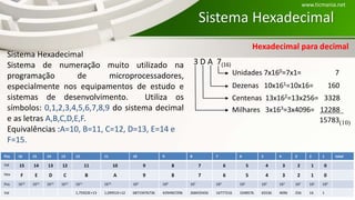 Sistema Hexadecimal
Sistema Hexadecimal
Sistema de numeração muito utilizado na
programação de microprocessadores,
especialmente nos equipamentos de estudo e
sistemas de desenvolvimento. Utiliza os
símbolos: 0,1,2,3,4,5,6,7,8,9 do sistema decimal
e as letras A,B,C,D,E,F.
Equivalências :A=10, B=11, C=12, D=13, E=14 e
F=15.
Pos 16 15 14 13 12 11 10 9 8 7 6 5 4 3 2 1 total
Val 15 14 13 12 11 10 9 8 7 6 5 4 3 2 1 0
Hex F E D C B A 9 8 7 6 5 4 3 2 1 0
Pos 1615 1614 1613 1612 1611 1610 169 168 167 166 165 164 163 162 161 160
Val 1,75922E+13 1,09951E+12 68719476736 4294967296 268435456 16777216 1048576 65536 4096 256 16 1
Unidades 7x160=7x1= 7
Dezenas 10x161=10x16= 160
Centenas 13x162=13x256= 3328
Milhares 3x163=3x4096= 12288
15783(10)
3 D A 7(16)
www.ticmania.net
Hexadecimal para decimal
 
