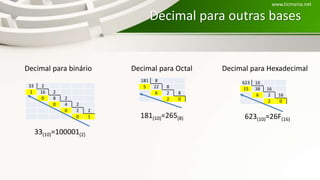 Decimal para outras bases
33 2
1 16 2
0 8 2
0 4 2
0 2 2
0 1
181 8
5 22 8
6 2 8
2 0
623 16
15 38 16
6 2 16
2 0
Decimal para binário Decimal para Octal Decimal para Hexadecimal
33(10)=100001(2)
181(10)=265(8) 623(10)=26F(16)
www.ticmania.net
 