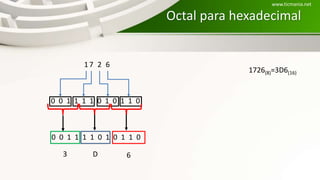 Octal para hexadecimal
17 2 6
0 0 1 1 1 1 0 1 0 1 1 0
0 0 1 1 1 1 0 1 0 1 1 0
3 D 6
1726(8)=3D6(16)
www.ticmania.net
 