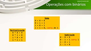 Operações com binários
www.ticmania.net
Soma
0 + 0 = 0
0 + 1 = 1
1 + 0 = 1
1 + 1 = 0, carry de 1
Subtração
0 - 0 = 0
0 - 1 = 1 carry 1
1 - 0 = 1
1 - 1 = 0
Multiplicação
0 * 0 = 0
0 * 1 = 0
1 * 0 = 0
1 * 1 = 1
 