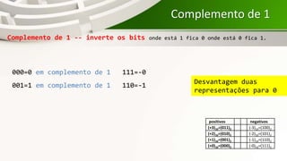 Complemento de 1
Complemento de 1 -- inverte os bits onde está 1 fica 0 onde está 0 fica 1.
Desvantagem duas
representações para 0
positivos negativos
(+3)10=(011)2 (-3)10=(100)2
(+2)10=(010)2 (-2)10=(101)2
(+1)10=(001)2 (-1)10=(110)2
(+0)10=(000)2 (-0)10=(111)2
000=0 em complemento de 1 111=-0
001=1 em complemento de 1 110=-1
 