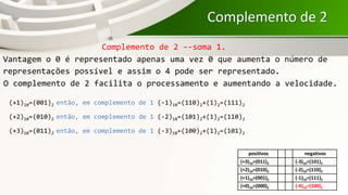 Complemento de 2
Vantagem o 0 é representado apenas uma vez 0 que aumenta o número de
representações possível e assim o 4 pode ser representado.
(+1)10=(001)2 então, em complemento de 1 (-1)10=(110)2+(1)2=(111)2
(+2)10=(010)2 então, em complemento de 1 (-2)10=(101)2+(1)2=(110)2
(+3)10=(011)2 então, em complemento de 1 (-3)10=(100)2+(1)2=(101)2
O complemento de 2 facilita o processamento e aumentando a velocidade.
positivos negativos
(+3)10=(011)2 (-3)10=(101)2
(+2)10=(010)2 (-2)10=(110)2
(+1)10=(001)2 (-1)10=(111)2
(+0)10=(000)2 (-4)10=(100)2
Complemento de 2 --soma 1.
 