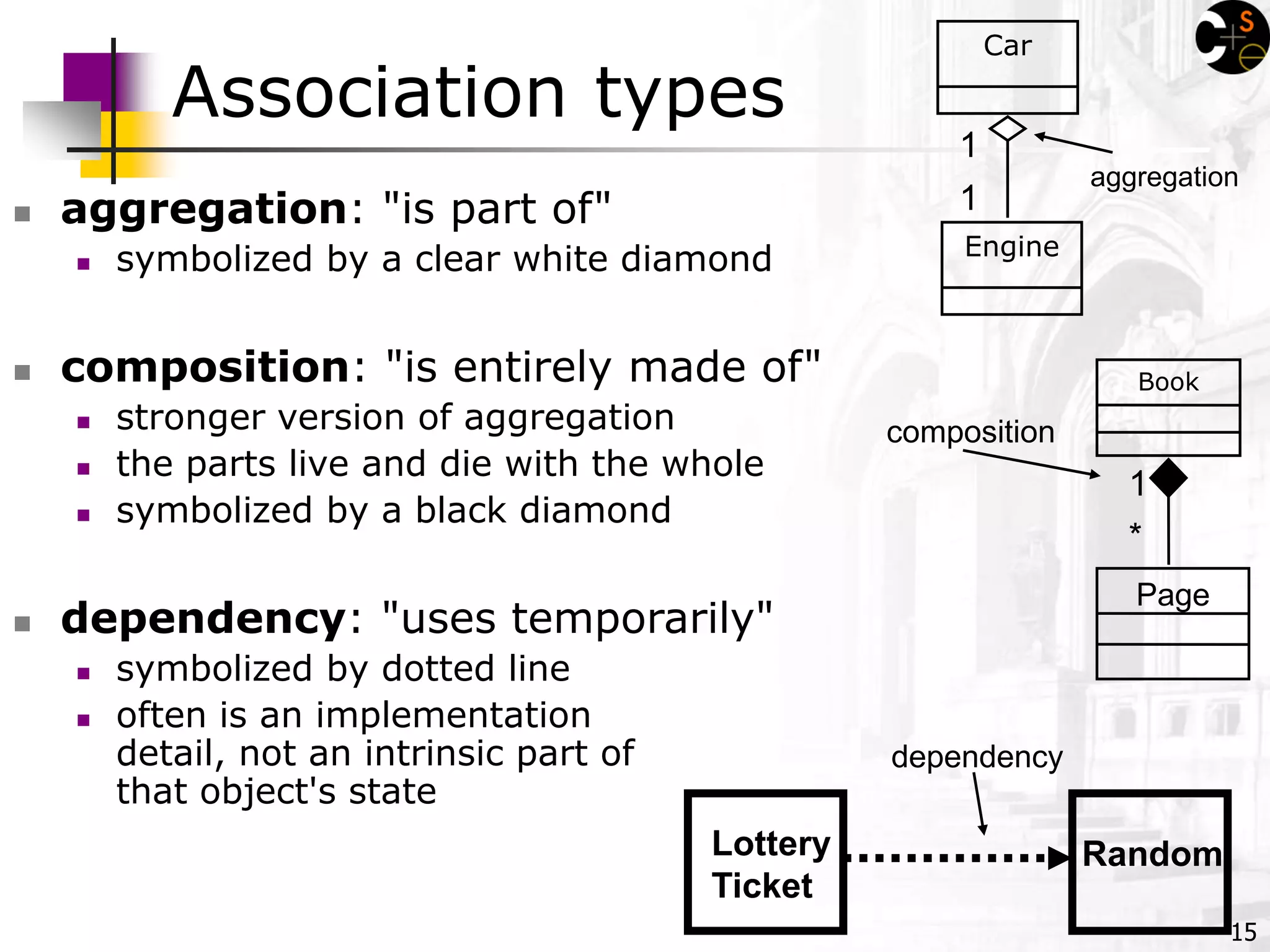 15
Association types
 aggregation: "is part of"
 symbolized by a clear white diamond
 composition: "is entirely made of"
 stronger version of aggregation
 the parts live and die with the whole
 symbolized by a black diamond
 dependency: "uses temporarily"
 symbolized by dotted line
 often is an implementation
detail, not an intrinsic part of
that object's state
1
1
Car
aggregation
Engine
Lottery
Ticket
Random
dependency
Page
Book
composition
*
1
 