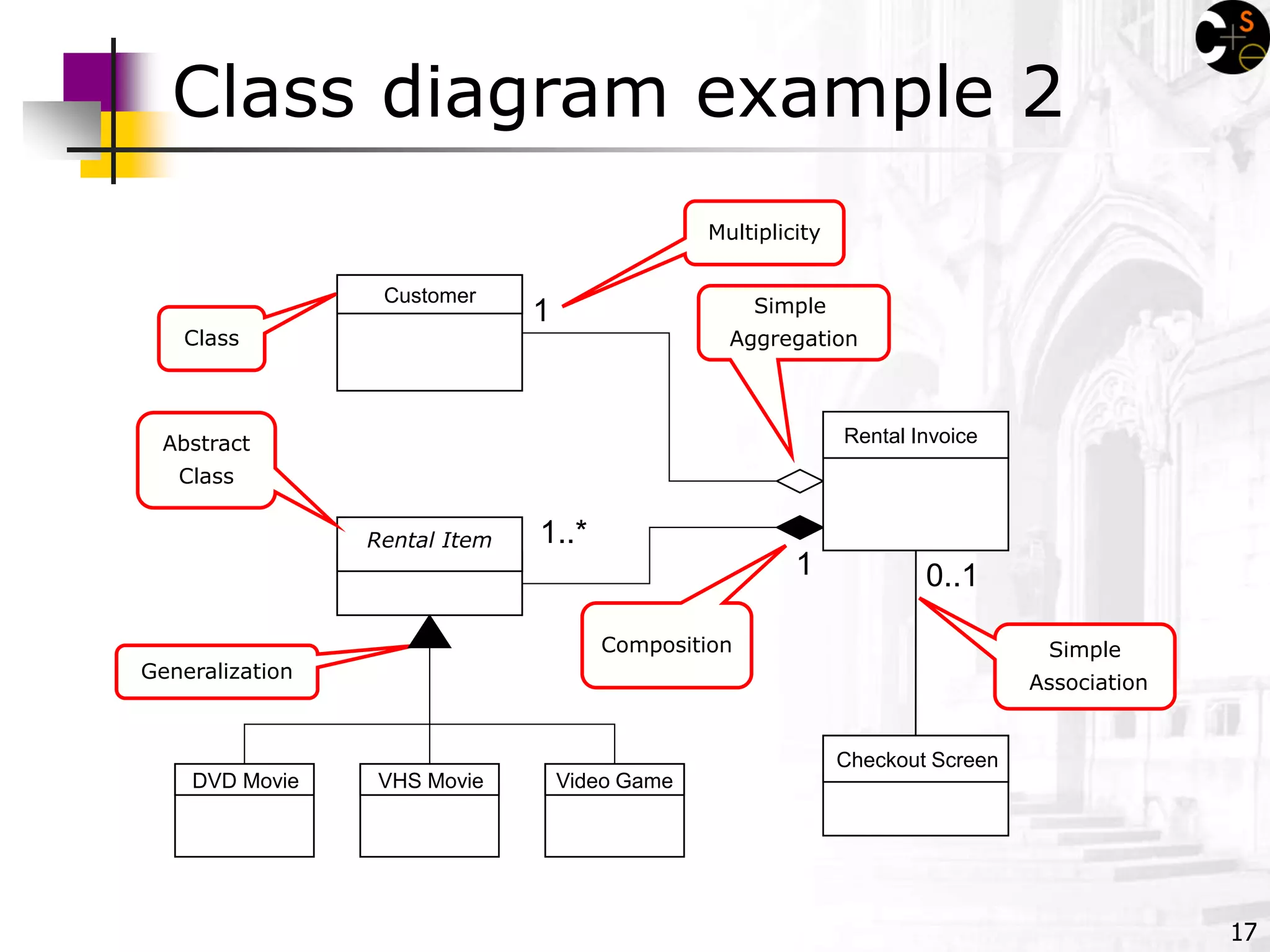 17
Class diagram example 2
DVD Movie VHS Movie Video Game
Rental Item
Rental Invoice
1..*
1
Customer
Checkout Screen
0..1
1
Simple
Association
Class
Abstract
Class
Simple
Aggregation
Generalization
Composition
Multiplicity
 