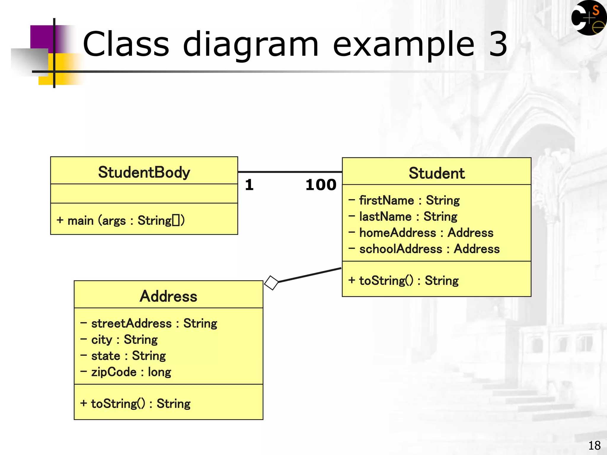 18
Class diagram example 3
StudentBody
+ main (args : String[])
+ toString() : String
1 100
Student
- firstName : String
- lastName : String
- homeAddress : Address
- schoolAddress : Address
+ toString() : String
- streetAddress : String
- city : String
- state : String
- zipCode : long
Address
 