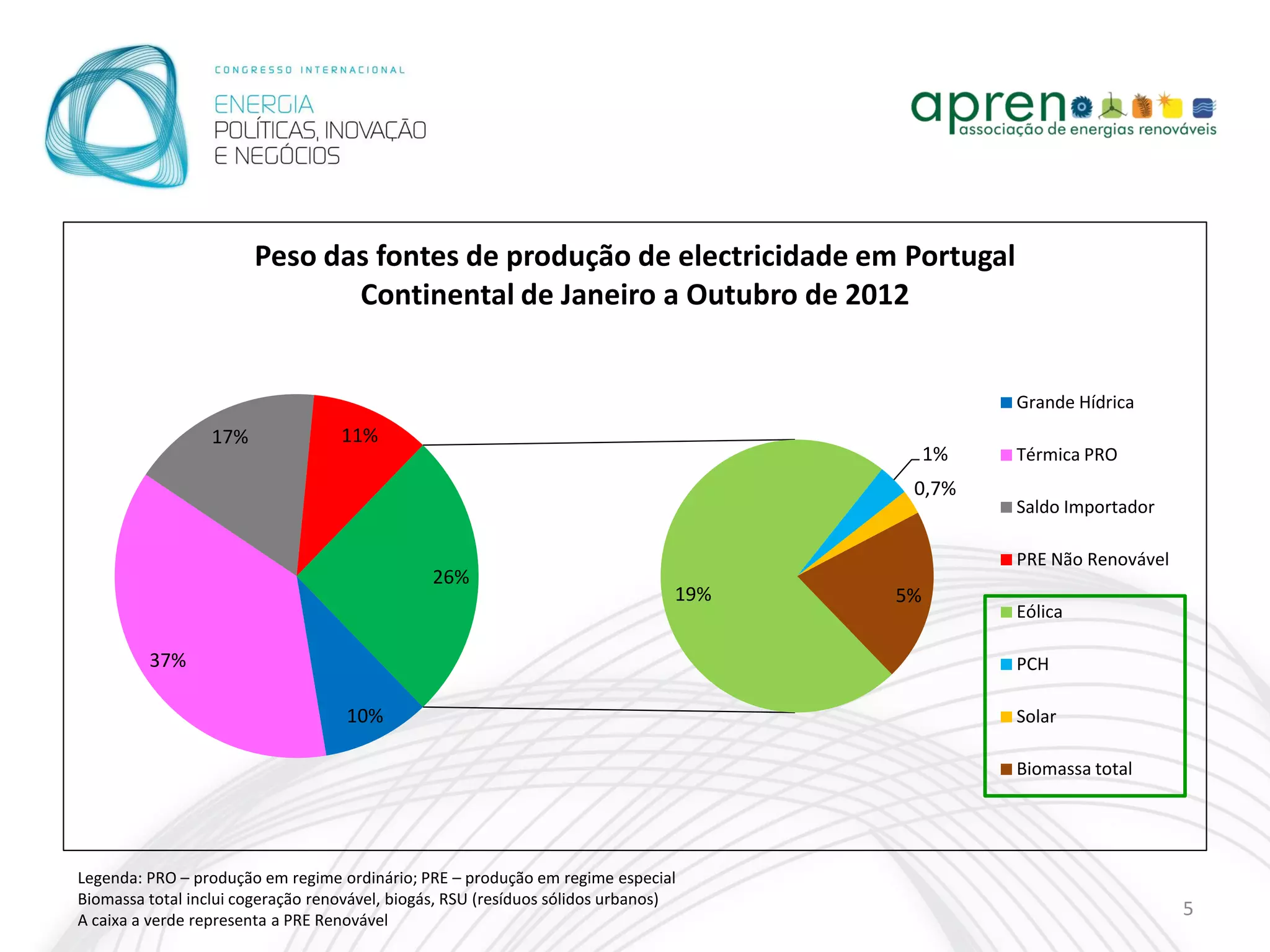 Peso das fontes de produção de electricidade em Portugal
                               Continental de Janeiro a Outubro de 2012


                                                                                                Grande Hídrica
                  17%              11%
                                                                                           1%   Térmica PRO
                                                                                       0,7%
                                                                                                Saldo Importador

                                                                                                PRE Não Renovável
                                                26%
                                                                                19%   5%
                                                                                                Eólica

         37%                                                                                    PCH

                                    10%                                                         Solar

                                                                                                Biomassa total




Legenda: PRO – produção em regime ordinário; PRE – produção em regime especial
Biomassa total inclui cogeração renovável, biogás, RSU (resíduos sólidos urbanos)
A caixa a verde representa a PRE Renovável
                                                                                                                    5
 