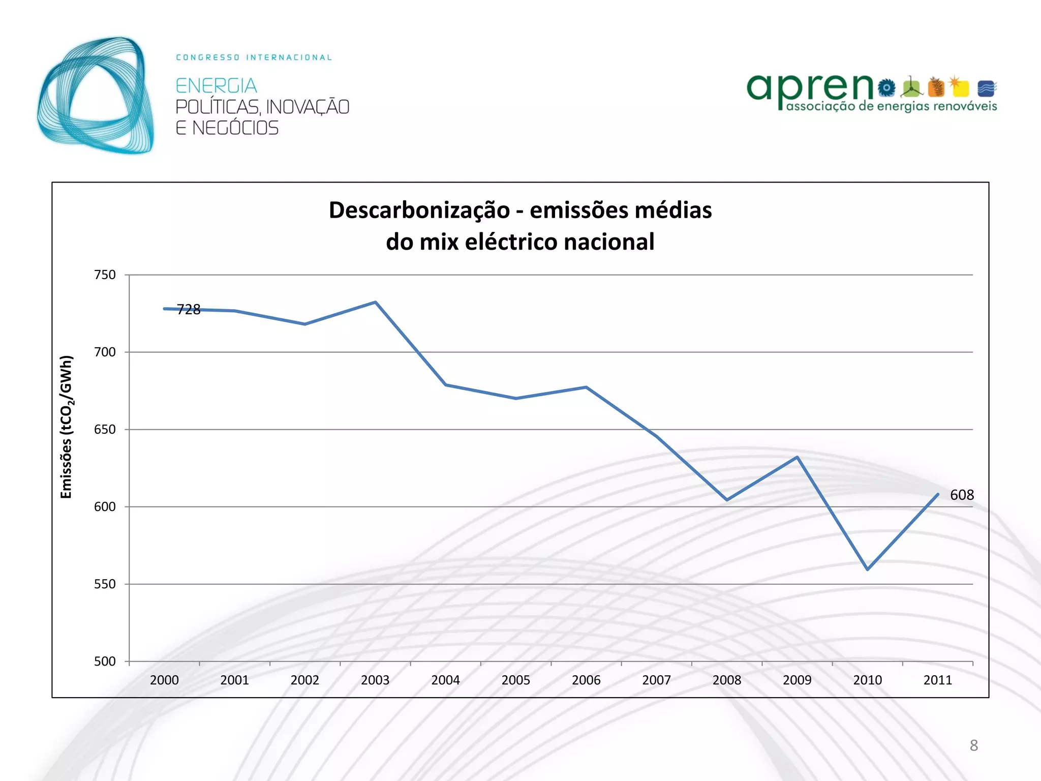 Descarbonização - emissões médias
                                                        do mix eléctrico nacional
                      750

                               728

                      700
Emissões (tCO2/GWh)




                      650



                                                                                                                608
                      600




                      550




                      500
                            2000     2001   2002     2003   2004   2005   2006   2007   2008   2009   2010   2011



                                                                                                                    8
 