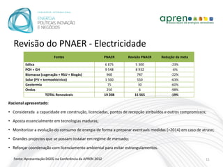 Revisão do PNAER - Electricidade
                          Fontes                          PNAER    Revisão PNAER   Redução da meta

         Eólica                                            6 875       5 300            -23%
         PCH + GH                                          9 548       8 932             -6%
         Biomassa (cogeração + RSU + Biogás)                960         747             -22%
         Solar (PV + termoeléctrico)                       1 500        550             -63%
         Geotermia                                           75          30             -60%
         Ondas                                              250          6              -98%
                       TOTAL Renováveis                   19 208      15 565            -19%

Racional apresentado:

• Considerada a capacidade em construção, licenciadas, pontos de recepção atribuídos e outros compromissos;

• Aposta essencialmente em tecnologias maduras;

• Monitorizar a evolução do consumo de energia de forma a preparar eventuais medidas (>2014) em caso de atraso;

• Grandes projectos que se possam instalar em regime de mercado;

• Reforçar coordenação com licenciamento ambiental para evitar estrangulamentos.

  Fonte: Apresentação DGEG na Conferência da APREN 2012                                                   11
 