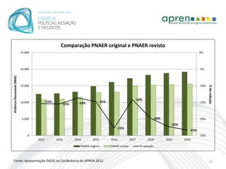 Comparação PNAER original e PNAER revisto
                          25.000                                                                                                                0%




                          20.000                                                                                                                -5%
Potência Renovável (MW)




                          15.000                                                                                                                -10%




                                                                                                                                                       % de redução
                                                                                                     -14%
                          10.000          -15%               -14%          -15%                                                                 -15%
                                                    -15%



                           5.000                                                                                     -20%                       -20%
                                                                                                                               -22%
                                                                                      -23%
                                                                                                                                         -23%
                              0                                                                                                                 -25%
                                   2012          2013      2014        2015       2016            2017        2018          2019      2020

                                                              PNAER original      PNAER revisto          % redução



Fonte: Apresentação DGEG na Conferência da APREN 2012                                                                                                  12
 