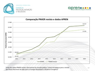 Comparação PNAER revisto e dados APREN
                          17.000
                                                                                                                     16.357

                          16.000


                                                                                                                     15.565
                          15.000
Potência Renovável (MW)




                          14.000


                          13.000


                          12.000


                          11.000   10.633


                                   10.525
                          10.000
                                   2011     2012       2013   2014       2015         2016      2017   2018   2019   2020

                                                                 APREN          PNAER revisto



        Fonte dos dados PNAER revisto: Documento da consulta pública “Linhas estratégicas para a revisão                      13
        dos Planos Nacionais de Ação para as Energias Renováveis e Eficiência Energética”
 