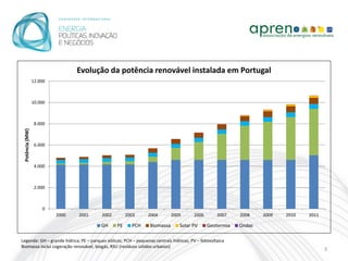Evolução da potência renovável instalada em Portugal
                 12.000



                 10.000



                  8.000
 Potência (MW)




                  6.000



                  4.000



                  2.000



                     0
                          2000   2001    2002        2003       2004        2005       2006        2007   2008    2009   2010   2011

                                        GH      PE      PCH      Biomassa       Solar PV      Geotermia   Ondas

Legenda: GH – grande hídrica; PE – parques eólicos; PCH – pequenas centrais hídricas; PV – fotovoltaica
Biomassa inclui cogeração renovável, biogás, RSU (resíduos sólidos urbanos)
                                                                                                                                       3
 