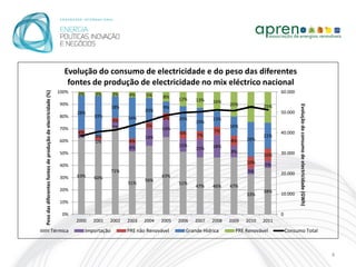 Evolução do consumo de electricidade e do peso das diferentes
                                                                 fontes de produção de electricidade no mix eléctrico nacional
                                                              100%                                                                                          60.000
Peso das diferentes fontes de produção de electricidade (%)




                                                                     3%       3%       3%    4%     5%     8%     12%    13%    16%
                                                              90%                                                                      20%




                                                                                                                                                                      Evolução do consumo de electricidade (GWh)
                                                                                       18%                 9%                                 24%    25%
                                                                     28%                            20%                                                     50.000
                                                              80%            33%             34%           6%
                                                                                       3%                         20%           13%
                                                                                                                         19%
                                                                                       5%           5%                                 16%
                                                              70%                                          14%                   7%
                                                                     4%                                           6%                                        40.000
                                                                     2%       3%                    14%                  7%                          21%
                                                              60%             1%             4%                                        8%     28%
                                                                                             6%                   11%           18%
                                                                                                                         15%
                                                              50%                                                                      9%                   30.000
                                                                                                                                                     10%
                                                                                                                                              10%    5%
                                                              40%
                                                                                       71%                                                    5%            20.000
                                                              30%    63%     60%                           63%
                                                                                                    56%
                                                                                             51%                  51%
                                                                                                                         47%    46%    47%
                                                              20%                                                                                    38%
                                                                                                                                              33%           10.000
                                                              10%

                                                               0%                                                                                           0
                                                                     2000    2001   2002     2003   2004   2005   2006   2007   2008   2009   2010   2011

                                                   Térmica                Importação         PRE não Renovável       Grande Hídrica      PRE Renovável          Consumo Total



                                                                                                                                                                                                                   4
 