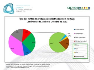 Peso das fontes de produção de electricidade em Portugal
                               Continental de Janeiro a Outubro de 2012


                                                                                                Grande Hídrica
                  17%              11%
                                                                                           1%   Térmica PRO
                                                                                       0,7%
                                                                                                Saldo Importador

                                                                                                PRE Não Renovável
                                                26%
                                                                                19%   5%
                                                                                                Eólica

         37%                                                                                    PCH

                                    10%                                                         Solar

                                                                                                Biomassa total




Legenda: PRO – produção em regime ordinário; PRE – produção em regime especial
Biomassa total inclui cogeração renovável, biogás, RSU (resíduos sólidos urbanos)
A caixa a verde representa a PRE Renovável
                                                                                                                    5
 
