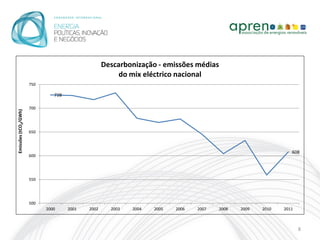 Descarbonização - emissões médias
                                                        do mix eléctrico nacional
                      750

                               728

                      700
Emissões (tCO2/GWh)




                      650



                                                                                                                608
                      600




                      550




                      500
                            2000     2001   2002     2003   2004   2005   2006   2007   2008   2009   2010   2011



                                                                                                                    8
 