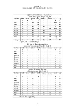 13
C£ÀÄ§AzsÀ-1
¸ÀºÁAiÀÄPÀgÀÄ/¥ÀæxÀªÀÄ zÀeÉð ¸ÀºÁAiÀÄPÀgÀ ºÀÄzÉÝUÀ¼À ªÀVÃðPÀgÀt
[1] PÀ£ÁðlPÀ ¸ÀPÁðgÀzÀ ¸ÀaªÁ®AiÀÄ, ¨ÉAUÀ¼ÀÆgÀÄ
G½zÀ ªÀÄÆ® ªÀÈAzÀzÀ ºÀÄzÉÝUÀ¼À ¸ÀASÉå-75
«ÄÃ¸À¯Áw EvÀgÉ ªÀÄ»¼É UÁæ«ÄÃt ªÀiÁ¸ÉÊ P.ÀªÀiÁ.C AiÉÆÃ.C. CA.«. MlÄÖ
1 2 3 4 5 6 7 8 9
¥À.eÁ. 02 04 03 01 - - **01 11
¥À.¥ÀA. 01 - - 01 - - - 02
¥Àæ-1 - 01 01 - 01 - - 03
¥Àæ-2(J) 03 03 04 01 - 01 **01 13
¥Àæ-2(©) - - 01 - 01 - - 02
¥Àæ-3(J) - 01 01 - 01 - - 03
¥Àæ-3(©) - 02 02 - - 01 - 05
¸Á.C. 08 11 08 03 03 01 **01
***01
36
MlÄÖ : 14 22 20 06 06 03 04 75
**±ÀæªÀtzÉÆÃµÀ, ***ZÀ®£ÀªÀ®£À ªÉÊPÀ®å
[2] PÀ£ÁðlPÀ ¯ÉÆÃPÁAiÀÄÄPÀÛ, ¨ÉAUÀ¼ÀÆgÀÄ
ºÉÊzÀgÁ¨Ázï-PÀ£ÁðlPÀ ¥ÀæzÉÃ±ÀzÀ ºÀÄzÉÝUÀ¼À ¸ÀASÉå-03
«ÄÃ¸À¯Áw EvÀgÉ ªÀÄ»¼É UÁæ«ÄÃt ªÀiÁ.¸ÉÊ. PÀ.ªÀiÁ.C. AiÉÆÃ.C CA.«. MlÄÖ
1 2 3 4 5 6 7 8 9
¥À.eÁ. 01 - - - - - - 01
¥À.¥ÀA. 01 - - - - - - 01
¥ÀæªÀUÀð-1 - - - - - - - -
¥Àæ.-2(J) - - - - - - - -
¥Àæ-2(©) - - - - - - - -
¥Àæ-3(J) - - - - - - - -
¥Àæ.-3(©) - - - - - - - -
¸Á.C. 01 - - - - - - 01
MlÄÖ. 03 - - - - - - 03
PÀ£ÁðlPÀ ¯ÉÆÃPÁAiÀÄÄPÀÛ, ¨ÉAUÀ¼ÀÆgÀÄ
G½zÀ ªÀÄÆ® ªÀÈAzÀzÀ ºÀÄzÉÝUÀ¼À ¸ÀASÉå-18
«ÄÃ¸À¯Áw EvÀgÉ ªÀÄ»¼É UÁæ«ÄÃt ªÀiÁ¸ÉÊ
PÀ.ªÀiÁ.C AiÉÆÃ.C
CA.«. MlÄÖ
.
1 2 3 4 5 6 7 8 9
¥À.eÁ. - 01 01 - - - *01 03
¥À.¥ÀA. - - - - - - - -
¥ÀæªÀUÀð-1 - 01 - - - - - 01
¥Àæ.-2(J) - 01 02 - - - *01 04
¥Àæ-2(©) - 01 - - - - - 01
¥Àæ-3(J) - - - - - - - -
¥Àæ.-3(©) - - - - - - - -
¸Á.C. 01 03 02 01 01 01 - 09
MlÄÖ. 01 07 05 01 01 01 02 18
CA.«. – *CAzsÀ/zÀÈ¶ÖªÀiÁAzÀå 
 