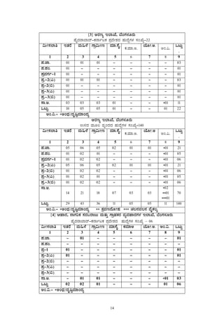 14
 
[3] CgÀtå E¯ÁSÉ, ¨ÉAUÀ¼ÀÆgÀÄ
ºÉÊzÀgÁ¨Ázï-PÀ£ÁðlPÀ ¥ÀæzÉÃ±ÀzÀ ºÀÄzÉÝUÀ¼À ¸ÀASÉå-22
«ÄÃ¸À¯Áw EvÀgÉ ªÀÄ»¼É UÁæ«ÄÃt ªÀiÁ.¸ÉÊ.
PÀ.ªÀiÁ.C.
AiÉÆÃ.C.
CA.«.
MlÄÖ
.
1 2 3 4 5 6 7 8 9
¥À.eÁ. 01 01 01 - - - - 03
¥À.¥ÀA. 01 - - - - - - 01
¥ÀæªÀUÀð-1 01 - - - - - - 01
¥Àæ.-2(J) 01 01 01 - - - - 03
¥Àæ-2(©) 01 - - - - - - 01
¥Àæ-3(J) 01 - - - - - - 01
¥Àæ.-3(©) 01 - - - - - - 01
¸Á.C. 03 03 03 01 - - *01 11
MlÄÖ. 10 05 05 01 - - 01 22
CA.«.- *CAzsÀ/zÀÈ¶ÖªÀiÁAzÀå 
CgÀtå E¯ÁSÉ, ¨ÉAUÀ¼ÀÆgÀÄ
G½zÀ ªÀÄÆ® ªÀÈAzÀzÀ ºÀÄzÉÝUÀ¼À ¸ÀASÉå-140
«ÄÃ¸À¯Áw EvÀgÉ ªÀÄ»¼É UÁæ«ÄÃt ªÀiÁ.¸ÉÊ.
PÀ.ªÀiÁ.C.
AiÉÆÃ.C
CA.«.
MlÄÖ
.
1 2 3 4 5 6 7 8 9
¥À.eÁ. 05 06 05 02 01 01 *01 21
¥À.¥ÀA. 01 02 01 - - - *01 05
¥ÀæªÀUÀð-1 01 02 02 - - - *01 06
¥Àæ.-2(J) 05 06 05 02 01 01 *01 21
¥Àæ-2(©) 01 02 02 - - - *01 06
¥Àæ-3(J) 01 02 01 - - - *01 05
¥Àæ.-3(©) 01 02 02 - - - *01 06
¸Á.C.
14 21 18 07 03 03
*02
**01
***01
70
MlÄÖ. 29 43 36 11 05 05 11 140
CA.«.- *CAzsÀ/zÀÈ¶ÖªÀiÁAzÀå ** ±ÀæªÀtzÉÆÃµÀ *** ZÀ®£ÀªÀ®£À ªÉÊPÀ®å 
[4] DºÁgÀ, £ÁUÀjPÀ ¸ÀgÀ§gÁdÄ ªÀÄvÀÄÛ UÁæºÀPÀgÀ ªÀåªÀºÁgÀUÀ¼À E¯ÁSÉ, ¨ÉAUÀ¼ÀÆgÀÄ
ºÉÊzÀgÁ¨Ázï-PÀ£ÁðlPÀ ¥ÀæzÉÃ±ÀzÀ ºÀÄzÉÝUÀ¼À ¸ÀASÉå – 06
«ÄÃ¸À¯Áw EvÀgÉ ªÀÄ»¼É UÁæ«ÄÃt ªÀiÁ¸ÉÊ PÀªÀiÁC AiÉÆÃ.C. CA.«. MlÄÖ
1 2 3 4 5 6 7 8 9
¥À.eÁ. - 01 - - - - - 01
¥À.¥ÀA. - - - - - - - -
¥Àæ-1 01 - - - - - - 01
¥Àæ-2(J) 01 - - - - - - 01
¥Àæ-2(©) - - - - - - - -
¥Àæ-3(J) - - - - - - - -
¥Àæ-3(©) - - - - - - - -
¸Á.C. - 01 01 - - - *01 03
MlÄÖ 02 02 01 - - - 01 06
CA.«.- *CAzsÀ/zÀÈ¶ÖªÀiÁAzÀå 
 
