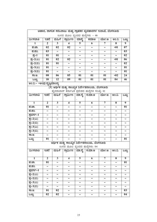 15
 
DºÁgÀ, £ÁUÀjPÀ ¸ÀgÀ§gÁdÄ ªÀÄvÀÄÛ UÁæºÀPÀgÀ ªÀåªÀºÁgÀUÀ¼À E¯ÁSÉ, ¨ÉAUÀ¼ÀÆgÀÄ
G½zÀ ªÀÄÆ® ªÀÈAzÀzÀ ºÀÄzÉÝUÀ¼ÀÄ – 46
«ÄÃ¸À¯Áw  EvÀgÉ ªÀÄ»¼É UÁæ«ÄÃt ªÀiÁ¸ÉÊ PÀªÀiÁC AiÉÆÃ.C. CA.«. MlÄÖ
1 2 3 4 5 6 7 8 9
¥À.eÁ. 02 02 02 - - - *01 07
¥À.¥ÀA. 03 - - - - - - 03
¥Àæ-1 01 01 - - - - - 02
¥Àæ-2(J) 01 02 02 - - - *01 06
¥Àæ-2(©) 01 01 - - - - - 02
¥Àæ-3(J) 01 - - - - - - 01
¥Àæ-3(©) 01 - - - - - - 01
¸Á.C. 08 06 05 01 01 01 *02 24
MlÄÖ 18 12 09 01 01 01 04 46
CA.«.- *CAzsÀ/zÀÈ¶ÖªÀiÁAzÀå 
[5] DyðPÀ ªÀÄvÀÄÛ ¸ÁATåPÀ ¤zÉÃð±À£Á®AiÀÄ, ¨ÉAUÀ¼ÀÆgÀÄ
ºÉÊzÀgÁ¨Ázï PÀ£ÁðlPÀ ¥ÀæzÉÃ±ÀzÀ ºÀÄzÉÝUÀ¼À ¸ÀASÉå: 01
«ÄÃ¸À¯Áw EvÀgÉ ªÀÄ»¼É UÁæ«ÄÃt ªÀiÁ.¸ÉÊ
.
PÀ.ªÀiÁ.C AiÉÆÃ.C. CA.«. MlÄÖ
1 2 3 4 5 6 7 8 9
¥À.eÁ. 01 - - - - - - 01
¥À.¥ÀA. - - - - - - - -
¥ÀæªÀUÀð-1 - - - - - - - -
¥Àæ-2(J) - - - - - - - -
¥Àæ-2(©) - - - - - - - -
¥Àæ-3(J) - - - - - - - -
¥Àæ-3(©) - - - - - - - -
¸Á.C. - - - - - - - -
MlÄÖ 01 - - - - - - 01
DyðPÀ ªÀÄvÀÄÛ ¸ÁATåPÀ ¤zÉÃð±À£Á®AiÀÄ, ¨ÉAUÀ¼ÀÆgÀÄ
G½zÀ ªÀÄÆ® ªÀÈAzÀzÀ ºÀÄzÉÝUÀ¼ÀÄ: 04
«ÄÃ¸À¯Áw EvÀgÉ ªÀÄ»¼É UÁæ«ÄÃt ªÀiÁ.¸ÉÊ
.
PÀ.ªÀiÁ.C AiÉÆÃ.C. CA.«. MlÄÖ
1 2 3 4 5 6 7 8 9
¥À.eÁ. 01 - - - - - - 01
¥À.¥ÀA. - - - - - - - -
¥ÀæªÀUÀð-1 - - - - - - - -
¥Àæ-2(J) - - - - - - - -
¥Àæ-2(©) - - - - - - - -
¥Àæ-3(J) - - - - - - - -
¥Àæ-3(©) - - - - - - - -
¸Á.C. 01 02 - - - - - 03
MlÄÖ 02 02 - - - - - 04
 