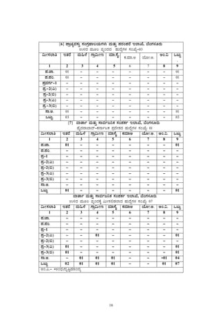 16
 
[6] ¥ÁæZÀåªÀ¸ÀÄÛ ¸ÀAUÀæºÁ®AiÀÄUÀ¼ÀÄ ªÀÄvÀÄÛ ¥ÀgÀA¥ÀgÉ E¯ÁSÉ, ¨ÉAUÀ¼ÀÆgÀÄ
G½zÀ ªÀÄÆ® ªÀÈAzÀzÀ ºÀÄzÉÝUÀ¼À ¸ÀASÉå-03
«ÄÃ¸À¯Áw EvÀgÉ ªÀÄ»¼É UÁæ«ÄÃt ªÀiÁ.¸ÉÊ.
PÀ.ªÀiÁ.C AiÉÆÃ.C.
CA.« MlÄÖ
.
1 2 3 4 5 6 7 8 9
¥À.eÁ. 01 - - - - - - 01
¥À.¥ÀA. 01 - - - - - - 01
¥ÀæªÀUÀð-1 - - - - - - - -
¥Àæ.-2(J) - - - - - - - -
¥Àæ-2(©) - - - - - - - -
¥Àæ-3(J) - - - - - - - -
¥Àæ.-3(©) - - - - - - - -
¸Á.C. 01 - - - - - - 01
MlÄÖ. 03 - - - - - - 03
[7] ªÁvÁð ªÀÄvÀÄÛ ¸ÁªÀðd¤PÀ ¸ÀA¥ÀPÀð E¯ÁSÉ, ¨ÉAUÀ¼ÀÆgÀÄ
ºÉÊzÀgÁ¨Ázï-PÀ£ÁðlPÀ ¥ÀæzÉÃ±ÀzÀ ºÀÄzÉÝUÀ¼À ¸ÀASÉå: 01
«ÄÃ¸À¯Áw EvÀgÉ ªÀÄ»¼É UÁæ«ÄÃt ªÀiÁ¸ÉÊ PÀªÀiÁC AiÉÆÃ.C. CA.«. MlÄÖ
1 2 3 4 5 6 7 8 9
¥À.eÁ. 01 - - - - - - 01
¥À.¥ÀA. - - - - - - - -
¥Àæ-1 - - - - - - - -
¥Àæ-2(J) - - - - - - - -
¥Àæ-2(©) - - - - - - - -
¥Àæ-3(J) - - - - - - - -
¥Àæ-3(©) - - - - - - - -
¸Á.C. - - - - - - - -
MlÄÖ 01 - - - - - - 01
ªÁvÁð ªÀÄvÀÄÛ ¸ÁªÀðd¤PÀ ¸ÀA¥ÀPÀð E¯ÁSÉ, ¨ÉAUÀ¼ÀÆgÀÄ
G½zÀ ªÀÄÆ® ªÀÈAzÀPÉÌ «ÄÃ¸À°qÀ¯ÁzÀ ºÀÄzÉÝUÀ¼À ¸ÀASÉå: 07
«ÄÃ¸À¯Áw EvÀgÉ ªÀÄ»¼É UÁæ«ÄÃt ªÀiÁ¸ÉÊ PÀªÀiÁC AiÉÆÃ.C. CA.«. MlÄÖ
1 2 3 4 5 6 7 8 9
¥À.eÁ. - - - - - - - -
¥À.¥ÀA. - - - - - - - -
¥Àæ-1 - - - - - - - -
¥Àæ-2(J) - - 01 - - - - 01
¥Àæ-2(©) - - - - - - - -
¥Àæ-3(J) 01 - - - - - - 01
¥Àæ-3(©) 01 - - - - - - 01
¸Á.C. - 01 01 01 - - *01 04
MlÄÖ 02 01 01 01 - - 01 07
CA.«.- *CAzsÀ/zÀÈ¶ÖªÀiÁAzÀå
 