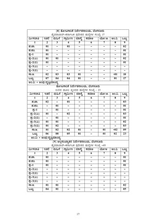 17
 
[8] vÉÆÃlUÁjPÉ ¤zÉÃð±À£Á®AiÀÄ, ¨ÉAUÀ¼ÀÆgÀÄ
ºÉÊzÀgÁ¨Ázï-PÀ£ÁðlPÀ ¥ÀæzÉÃ±ÀzÀ ºÀÄzÉÝUÀ¼À ¸ÀASÉå: 17
«ÄÃ¸À¯Áw EvÀgÉ ªÀÄ»¼É UÁæ«ÄÃt ªÀiÁ¸ÉÊ PÀªÀiÁC AiÉÆÃ.C. CA.«. MlÄÖ
1 2 3 4 5 6 7 8 9
¥À.eÁ. 01 - 01 - - - - 02
¥À.¥ÀA. 01 - - - - - - 01
¥Àæ-1 01 - - - - - - 01
¥Àæ-2(J) 01 01 - - - - - 02
¥Àæ-2(©) 01 - - - - - - 01
¥Àæ-3(J) - - - - - - - -
¥Àæ-3(©) - - - - - - - -
¸Á.C. 02 03 03 01 - - *01 10
MlÄÖ 07 04 04 01 - - 01 17
CA.«: * CAzsÀ/zÀÈ¶ÖªÀiÁAzÀå  
vÉÆÃlUÁjPÉ ¤zÉÃð±À£Á®AiÀÄ, ¨ÉAUÀ¼ÀÆgÀÄ
G½zÀ ªÀÄÆ® ªÀÈAzÀzÀ ºÀÄzÉÝUÀ¼À ¸ÀASÉå : 23
«ÄÃ¸À¯Áw EvÀgÉ ªÀÄ»¼É UÁæ«ÄÃt ªÀiÁ¸ÉÊ PÀªÀiÁC AiÉÆÃ.C. CA.«. MlÄÖ
1 2 3 4 5 6 7 8 9
¥À.eÁ. 02 - 01 - - - - 03
¥À.¥ÀA. - 01 - - - - - 01
¥Àæ-1 - 01 - - - - - 01
¥Àæ-2(J) 01 - 02 - - - - 03
¥Àæ-2(©) - 01 - - - - - 01
¥Àæ-3(J) 01 01 - - - - - 02
¥Àæ-3(©) 01 02 - - - - - 03
¸Á.C. 01 02 02 01 - 01 *02 09
MlÄÖ 06 08 05 01 - 01 02 23
CA.«: * CAzsÀ/zÀÈ¶ÖªÀiÁAzÀå  
[9] C®à¸ÀASÁåvÀgÀ ¤zÉÃð±À£Á®AiÀÄ, ¨ÉAUÀ¼ÀÆgÀÄ
ºÉÊzÀgÁ¨Ázï-PÀ£ÁðlPÀ ¥ÀæzÉÃ±ÀzÀ ºÀÄzÉÝUÀ¼À ¸ÀASÉå -05
«ÄÃ¸À¯Áw EvÀgÉ ªÀÄ»¼É UÁæ«ÄÃt ªÀiÁ¸ÉÊ PÀªÀiÁC AiÉÆÃC CA.«. MlÄÖ
1 2 3 4 5 6 7 8 9
¥À.eÁ. 01 - - - - - - 01
¥À.¥ÀA. 01 - - - - - - 01
¥Àæ-1 01 - - - - - - 01
¥Àæ-2(J) - - - - - - - -
¥Àæ-2(©) - - - - - - - -
¥Àæ-3(J) - - - - - - - -
¥Àæ-3(©) - - - - - - - -
¸Á.C. 01 01 - - - - - 02
MlÄÖ 04 01 - - - - - 05
 