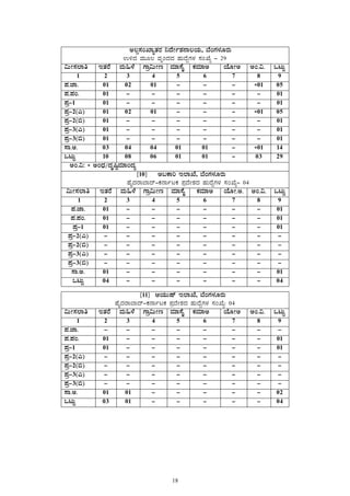 18
 
 
 
C®à¸ÀASÁåvÀgÀ ¤zÉÃð±À£Á®AiÀÄ, ¨ÉAUÀ¼ÀÆgÀÄ
G½zÀ ªÀÄÆ® ªÀÈAzÀzÀ ºÀÄzÉÝUÀ¼À ¸ÀASÉå - 29
«ÄÃ¸À¯Áw EvÀgÉ ªÀÄ»¼É UÁæ«ÄÃt ªÀiÁ¸ÉÊ PÀªÀiÁC AiÉÆÃC CA.«. MlÄÖ
1 2 3 4 5 6 7 8 9
¥À.eÁ. 01 02 01 - - - *01 05
¥À.¥ÀA. 01 - - - - - - 01
¥Àæ-1 01 - - - - - - 01
¥Àæ-2(J) 01 02 01 - - - *01 05
¥Àæ-2(©) 01 - - - - - - 01
¥Àæ-3(J) 01 - - - - - - 01
¥Àæ-3(©) 01 - - - - - - 01
¸Á.C. 03 04 04 01 01 - *01 14
MlÄÖ 10 08 06 01 01 - 03 29
CA.«: * CAzsÀ/zÀÈ¶ÖªÀiÁAzÀå 
[10] C§PÁj E¯ÁSÉ, ¨ÉAUÀ¼ÀÆgÀÄ
ºÉÊzÀgÁ¨Ázï-PÀ£ÁðlPÀ ¥ÀæzÉÃ±ÀzÀ ºÀÄzÉÝUÀ¼À ¸ÀASÉå- 04
«ÄÃ¸À¯Áw EvÀgÉ ªÀÄ»¼É UÁæ«ÄÃt ªÀiÁ¸ÉÊ PÀªÀiÁC AiÉÆÃ.C. CA.«. MlÄÖ
1 2 3 4 5 6 7 8 9
¥À.eÁ. 01 - - - - - - 01
¥À.¥ÀA. 01 - - - - - - 01
¥Àæ-1 01 - - - - - - 01
¥Àæ-2(J) - - - - - - - -
¥Àæ-2(©) - - - - - - - -
¥Àæ-3(J) - - - - - - - -
¥Àæ-3(©) - - - - - - - -
¸Á.C. 01 - - - - - - 01
MlÄÖ 04 - - - - - - 04
[11] DAiÀÄÄµï E¯ÁSÉ, ¨ÉAUÀ¼ÀÆgÀÄ
ºÉÊzÀgÁ¨Ázï-PÀ£ÁðlPÀ ¥ÀæzÉÃ±ÀzÀ ºÀÄzÉÝUÀ¼À ¸ÀASÉå: 04
«ÄÃ¸À¯Áw EvÀgÉ ªÀÄ»¼É UÁæ«ÄÃt ªÀiÁ¸ÉÊ PÀªÀiÁC AiÉÆÃC CA.«. MlÄÖ
1 2 3 4 5 6 7 8 9
¥À.eÁ. - - - - - - - -
¥À.¥ÀA. 01 - - - - - - 01
¥Àæ-1 01 - - - - - - 01
¥Àæ-2(J) - - - - - - - -
¥Àæ-2(©) - - - - - - - -
¥Àæ-3(J) - - - - - - - -
¥Àæ-3(©) - - - - - - - -
¸Á.C. 01 01 - - - - - 02
MlÄÖ 03 01 - - - - - 04
 