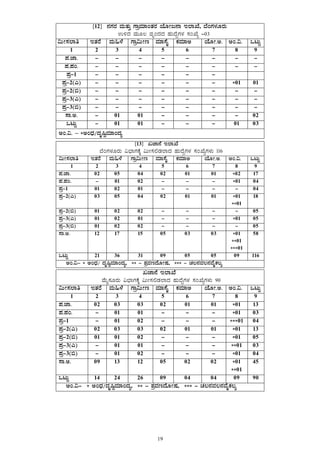 19
 
[12] £ÀUÀgÀ ªÀÄvÀÄÛ UÁæªÀiÁAvÀgÀ AiÉÆÃd£Á E¯ÁSÉ, ¨ÉAUÀ¼ÀÆgÀÄ
G½zÀ ªÀÄÆ® ªÀÈAzÀzÀ ºÀÄzÉÝUÀ¼À ¸ÀASÉå -03
«ÄÃ¸À¯Áw EvÀgÉ ªÀÄ»¼É UÁæ«ÄÃt ªÀiÁ¸ÉÊ PÀªÀiÁC AiÉÆÃ.C. CA.«. MlÄÖ
1 2 3 4 5 6 7 8 9
¥À.eÁ. - - - - - - - -
¥À.¥ÀA. - - - - - - - -
¥Àæ-1 - - - - - -    
¥Àæ-2(J) - - - - - - *01 01 
¥Àæ-2(©) - - - - - - - -
¥Àæ-3(J) - - - - - - - -
¥Àæ-3(©) - - - - - - - -
¸Á.C. - 01 01 - - - - 02
MlÄÖ - 01 01 - - - 01 03
CA.«. – *CAzsÀ/zÀÈ¶ÖªÀiÁAzÀå 
[13] ReÁ£É E¯ÁSÉ
¨ÉAUÀ¼ÀÆgÀÄ «¨sÁUÀPÉÌ «ÄÃ¸À°qÀ¯ÁzÀ ºÀÄzÉÝUÀ¼À ¸ÀASÉåUÀ¼ÀÄ 116
«ÄÃ¸À¯Áw EvÀgÉ ªÀÄ»¼É UÁæ«ÄÃt ªÀiÁ¸ÉÊ PÀªÀiÁC AiÉÆÃ.C. CA.«. MlÄÖ
1 2 3 4 5 6 7 8 9
¥À.eÁ. 02 05 04 02 01 01 *02 17
¥À.¥ÀA. - 01 02 - - - *01 04
¥Àæ-1 01 02 01 - - - - 04
¥Àæ-2(J) 03 05 04 02 01 01 *01
**01
18
¥Àæ-2(©) 01 02 02 - - - - 05
¥Àæ-3(J) 01 02 01 - - - *01 05
¥Àæ-3(©) 01 02 02 - - - - 05
¸Á.C. 12 17 15 05 03 03 *01
**01
***01
58
MlÄÖ 21 36 31 09 05 05 09 116
CA.«- * CAzsÀ/ zÀÈ¶ÖªÀiÁAzÀå, ** - ±ÀæªÀtzÉÆÃµÀ, *** - ZÀ®£ÀªÀ®£ÀªÉÊPÀ®å 
ReÁ£É E¯ÁSÉ
ªÉÄÊ¸ÀÆgÀÄ «¨sÁUÀPÉÌ «ÄÃ¸À°qÀ¯ÁzÀ ºÀÄzÉÝUÀ¼À ¸ÀASÉåUÀ¼ÀÄ 90
«ÄÃ¸À¯Áw EvÀgÉ ªÀÄ»¼É UÁæ«ÄÃt ªÀiÁ¸ÉÊ PÀªÀiÁC AiÉÆÃ.C. CA.«. MlÄÖ
1 2 3 4 5 6 7 8 9
¥À.eÁ. 02 03 03 02 01 01 *01 13
¥À.¥ÀA. - 01 01 - - - *01 03
¥Àæ-1 - 01 02 - - - ***01 04
¥Àæ-2(J) 02 03 03 02 01 01 *01 13
¥Àæ-2(©) 01 01 02 - - - *01 05
¥Àæ-3(J) - 01 01 - - - **01 03
¥Àæ-3(©) - 01 02 - - - *01 04
¸Á.C. 09 13 12 05 02 02 *01
**01
45
MlÄÖ 14 24 26 09 04 04 09 90
CA.«- * CAzsÀ/zÀÈ¶ÖªÀiÁAzÀå, ** - ±ÀæªÀtzÉÆÃµÀ, *** - ZÀ®£ÀªÀ®£ÀªÉÊPÀ®å 
 