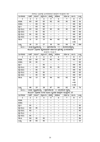 20
 
¨É¼ÀUÁ« «¨sÁUÀPÉÌ «ÄÃ¸À°qÀ¯ÁzÀ ºÀÄzÉÝUÀ¼À ¸ÀASÉåUÀ¼ÀÄ 106
«ÄÃ¸À¯Áw EvÀgÉ ªÀÄ»¼É UÁæ«ÄÃt ªÀiÁ¸ÉÊ PÀªÀiÁC AiÉÆÃ.C. CA.«. MlÄÖ
1 2 3 4 5 6 7 8 9
¥À.eÁ. 03 05 03 02 01 01 *01 16
¥À.¥ÀA. - 02 01 - - - *01 04
¥Àæ-1 - 02 02 - - - *01 05
¥Àæ-2(J) 03 04 03 02 01 01 *01 15
¥Àæ-2(©) - 01 02 - - - *01 04
¥Àæ-3(J) 01 02 01 - - - *01 05
¥Àæ-3(©) - 02 02 - - - *01 05
¸Á.C. 11 15 13 06 02 02 *02
**01
52
MlÄÖ 18 33 27 10 04 04 10 106
CA.« - * CAzsÀ/zÀÈ¶ÖªÀiÁAzÀå, ** - ±ÀæªÀtzÉÆÃµÀ, *** - ZÀ®£ÀªÀ®£ÀªÉÊPÀ®å 
PÀ®§ÄVð «¨sÁUÀzÀ ºÉÊzÀgÁ¨Ázï-PÀ£ÁðlPÀ ¥ÀæzÉÃ±ÀÀPÉÌ «ÄÃ¸À°qÀ¯ÁzÀ
ºÀÄzÉÝUÀ¼ÀÄ ¸ÀASÉå:76
«ÄÃ¸À¯Áw EvÀgÉ ªÀÄ»¼É UÁæ«ÄÃt ªÀiÁ¸ÉÊ PÀªÀiÁC AiÉÆÃ.C. CA.«. MlÄÖ
1 2 3 4 5 6 7 8 9
¥À.eÁ. 03 05 03 02 01 - *01 15
¥À.¥ÀA. 01 01 - - - - - 02
¥Àæ-1 - - 01 - - - *01 02
¥Àæ-2(J) - 03 04 01 01 - *01 10
¥Àæ-2(©) - 01 - - - - *01 02
¥Àæ-3(J) - 01 01 - - - *01 03
¥Àæ-3(©) - 01 01 - - - *01 03
¸Á.C. 04 13 10 04 02 02 *01
*01
**01
***01
39
MlÄÖ 08 25 20 07 04 02 10 76
CA.«.- * CAzsÀ/ zÀÈ¶ÖªÀiÁAzÀå, **±ÀæªÀtzÉÆÃµÀ *** ZÀ®£ÀªÀ®£À ªÉÊPÀ®å
PÀ®§ÄVð «¨sÁUÀzÀ G½zÀ ªÀÄÆ® ªÀÈAzÀzÀ ºÀÄzÉÝUÀ¼À ¸ÀASÉåUÀ¼ÀÄ :13
«ÄÃ¸À¯Áw EvÀgÉ ªÀÄ»¼É UÁæ«ÄÃt ªÀiÁ¸ÉÊ PÀªÀiÁC AiÉÆÃ.C. CA.«. MlÄÖ
1 2 3 4 5 6 7 8 9
¥À.eÁ. - - - - - - - -
¥À.¥ÀA. - - - - - - - -
¥Àæ-1 01 - - - - - - 01
¥Àæ-2(J) 02 01 - - - - - 03
¥Àæ-2(©) 02 - - - - - - 02
¥Àæ-3(J) - - - - - - - -
¥Àæ-3(©) 01 - - - - - - 01
¸Á.C. 04 01 01 - - - - 06
MlÄÖ 10 02 01 - - - - 13
 