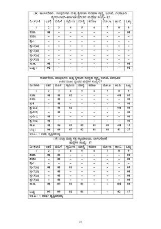 21
 
 
[14] PÁSÁð£ÉUÀ¼ÀÄ, ¨ÁAiÀÄègÀÄUÀ¼ÀÄ ªÀÄvÀÄÛ PÉÊUÁjPÁ ¸ÀÄgÀPÀëvÁ ¸Áé¸ÀÜöå E¯ÁSÉ, ¨ÉAUÀ¼ÀÆgÀÄ
ºÉÊzÀgÁ¨Ázï-PÀ£ÁðlPÀ ¥ÀæzÉÃ±ÀzÀ ºÀÄzÉÝUÀ¼À ¸ÀASÉå- 02
«ÄÃ¸À¯Áw EvÀgÉ ªÀÄ»¼É UÁæ«ÄÃt ªÀiÁ¸ÉÊ PÀªÀiÁC AiÉÆÃ.C. CA.«. MlÄÖ
1 2 3 4 5 6 7 8 9
¥À.eÁ. 01 - - - - - - 01
¥À.¥ÀA. - - - - - - - -
¥Àæ-1 - - - - - - - -
¥Àæ-2(J) - - - - - - - -
¥Àæ-2(©) - - - - - - - -
¥Àæ-3(J) - - - - - - - -
¥Àæ-3(©) - - - - - - - -
¸Á.C. 01 - - - - - - 01
MlÄÖ : 02 - - - - - - 02
PÁSÁð£ÉUÀ¼ÀÄ, ¨ÁAiÀÄègÀÄUÀ¼ÀÄ ªÀÄvÀÄÛ PÉÊUÁjPÁ ¸ÀÄgÀPÀëvÁ ¸Áé¸ÀÜöå E¯ÁSÉ, ¨ÉAUÀ¼ÀÆgÀÄ
G½zÀ ªÀÄÆ® ªÀÈAzÀzÀ ºÀÄzÉÝUÀ¼À ¸ÀASÉå-27
«ÄÃ¸À¯Áw EvÀgÉ ªÀÄ»¼É UÁæ«ÄÃt ªÀiÁ¸ÉÊ PÀªÀiÁC AiÉÆÃ.C. CA.«. MlÄÖ
1 2 3 4 5 6 7 8 9
¥À.eÁ. 01 01 02 - - - *01 05
¥À.¥ÀA. - 01 - - - - - 01
¥Àæ-1 - 01 - - - - - 01
¥Àæ-2(J) - 01 02 - - - *01 04
¥Àæ-2(©) - 01 - - - - - 01
¥Àæ-3(J) 01 - - - - - - 01
¥Àæ-3(©) 01 - - - - - - 01
¸Á.C. 01 04 03 02 01 01 *01 13
MlÄÖ : 04 09 07 02 01 01 03 27
CA.«.- * CAzsÀ/ zÀÈ¶ÖªÀiÁAzÀå
[15] f¯Áè ªÀÄvÀÄÛ ¸ÀvÀæ £ÁåAiÀiÁ®AiÀÄ, ¨ÁUÀ®PÉÆÃmÉ
ºÀÄzÉÝUÀ¼À ¸ÀASÉå: 17
«ÄÃ¸À¯Áw EvÀgÉ ªÀÄ»¼É UÁæ«ÄÃt ªÀiÁ¸ÉÊ PÀªÀiÁC AiÉÆÃ.C. CA.«. MlÄÖ
1 2 3 4 5 6 7 8 9
¥À.eÁ. 01 01 - - - - - 02
¥À.¥ÀA. - 01 - - - - - 01
¥Àæ-1 - - - - - - - -
¥Àæ-2(J) 01 01 01 - - - - 03
¥Àæ-2(©) - 01 - - - - - 01
¥Àæ-3(J) - 01 - - - - - 01
¥Àæ-3(©) - 01 - - - - - 01
¸Á.C. 01 03 01 01 - - *02 08
MlÄÖ 03 09 02 01 - - 02 17
CA.«.- * CAzsÀ/ zÀÈ¶ÖªÀiÁAzÀå
 