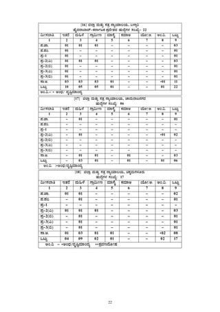 22
 
  [16] f¯Áè ªÀÄvÀÄÛ ¸ÀvÀæ £ÁåAiÀiÁ®AiÀÄ, §¼Áîj
ºÉÊzÀgÁ¨Ázï-PÀ£ÁðlPÀ ¥ÀæzÉÃ±ÀzÀ ºÀÄzÉÝUÀ¼À ¸ÀASÉå- 22
«ÄÃ¸À¯Áw EvÀgÉ ªÀÄ»¼É UÁæ«ÄÃt ªÀiÁ¸ÉÊ PÀªÀiÁC AiÉÆÃ.C. CA.«. MlÄÖ
1 2 3 4 5 6 7 8 9
¥À.eÁ. 01 01 01 - - - - 03
¥À.¥ÀA. 01 - - - - - - 01
¥Àæ-1 01 - - - - - - 01
¥Àæ-2(J) 01 01 01 - - - - 03
¥Àæ-2(©) 01 - - - - - - 01
¥Àæ-3(J) 01 - - - - - - 01
¥Àæ-3(©) 01 - - - - - - 01
¸Á.C. 03 03 03 01 - - *01 11
MlÄÖ 10 05 05 01 - - 01 22
CA.«.- * CAzsÀ/ zÀÈ¶ÖªÀiÁAzÀå
[17] f¯Áè ªÀÄvÀÄÛ ¸ÀvÀæ £ÁåAiÀiÁ®AiÀÄ, ZÁªÀÄgÁd£ÀUÀgÀ
ºÀÄzÉÝUÀ¼À ¸ÀASÉå: 06
«ÄÃ¸À¯Áw EvÀgÉ ªÀÄ»¼É UÁæ«ÄÃt ªÀiÁ¸ÉÊ PÀªÀiÁC AiÉÆÃ.C. CA.«. MlÄÖ
1 2 3 4 5 6 7 8 9
¥À.eÁ. - 01 - - - - - 01
¥À.¥ÀA. - - - - - - - -
¥Àæ-1 - - - - - - - -
¥Àæ-2(J) - 01 - - - - *01 02
¥Àæ-2(©) - - - - - - - -
¥Àæ-3(J) - - - - - - - -
¥Àæ-3(©) - - - - - - - -
¸Á.C. - 01 01 - 01 - - 03
MlÄÖ - 03 01 - 01 - 01 06
CA.«. :*CAzsÀ/zÀÈ¶ÖªÀiÁAzÀå
[18] f¯Áè ªÀÄvÀÄÛ ¸ÀvÀæ £ÁåAiÀiÁ®AiÀÄ, aPÀÌªÀÄUÀ¼ÀÆgÀÄ
ºÀÄzÉÝUÀ¼À ¸ÀASÉå: 17
«ÄÃ¸À¯Áw EvÀgÉ ªÀÄ»¼É UÁæ«ÄÃt ªÀiÁ¸ÉÊ PÀªÀiÁC AiÉÆÃ.C. CA.«. MlÄÖ
1 2 3 4 5 6 7 8 9
¥À.eÁ. 01 01 - - - - - 02
¥À.¥ÀA. - 01 - - - - - 01
¥Àæ-1 - - - - - - - -
¥Àæ-2(J) 01 01 01 - - - - 03
¥Àæ-2(©) - 01 - - - - - 01
¥Àæ-3(J) - 01 - - - - - 01
¥Àæ-3(©) - 01 - - - - - 01
¸Á.C. 01 03 01 01 - - *02 08
MlÄÖ 04 09 02 01 - - 02 17
CA.« - *CAzsÀ/zÀÈ¶ÖªÀiÁAzÀå **±ÀæªÀtzÉÆÃµÀ
 