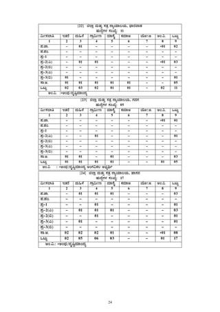 24
 
 
[22] f¯Áè ªÀÄvÀÄÛ ¸ÀvÀæ £ÁåAiÀiÁ®AiÀÄ, zsÁgÀªÁqÀ
ºÀÄzÉÝUÀ¼À ¸ÀASÉå: 11
«ÄÃ¸À¯Áw EvÀgÉ ªÀÄ»¼É UÁæ«ÄÃt ªÀiÁ¸ÉÊ PÀªÀiÁC AiÉÆÃ.C. CA.«. MlÄÖ
1 2 3 4 5 6 7 8 9
¥À.eÁ. - 01 - - - - *01 02
¥À.¥ÀA. - - - - - - - -
¥Àæ-1 - - - - - - - -
¥Àæ-2(J) - 01 01 - - - *01 03
¥Àæ-2(©) - - - - - - - -
¥Àæ-3(J) - - - - - - - -
¥Àæ-3(©) 01 - - - - - - 01
¸Á.C. 01 01 01 01 01 - - 05
MlÄÖ 02 03 02 01 01 - 02 11
CA.«. :*CAzsÀ/zÀÈ¶ÖªÀiÁAzÀå
[23] f¯Áè ªÀÄvÀÄÛ ¸ÀvÀæ £ÁåAiÀiÁ®AiÀÄ, UÀzÀUÀ
ºÀÄzÉÝUÀ¼À ¸ÀASÉå: 05
«ÄÃ¸À¯Áw EvÀgÉ ªÀÄ»¼É UÁæ«ÄÃt ªÀiÁ¸ÉÊ PÀªÀiÁC AiÉÆÃ.C. CA.«. MlÄÖ
1 2 3 4 5 6 7 8 9
¥À.eÁ. - - - - - - *01 01
¥À.¥ÀA. - - - - - - - -
¥Àæ-1 - - - - - - - -
¥Àæ-2(J) - - 01 - - - - 01
¥Àæ-2(©) - - - - - - - -
¥Àæ-3(J) - - - - - - - -
¥Àæ-3(©) - - - - - - - -
¸Á.C. 01 01 - 01 - - - 03
MlÄÖ 01 01 01 01 - - 01 05
CA.« : *CAzsÀ/zÀÈ¶ØªÀiÁAzÀå CAUÀ«PÀ® C¨sÀåyð
[24] f¯Áè ªÀÄvÀÄÛ ¸ÀvÀæ £ÁåAiÀiÁ®AiÀÄ, ºÁ¸À£À
ºÀÄzÉÝUÀ¼À ¸ÀASÉå: 17
«ÄÃ¸À¯Áw EvÀgÉ ªÀÄ»¼É UÁæ«ÄÃt ªÀiÁ¸ÉÊ PÀªÀiÁC AiÉÆÃ.C. CA.«. MlÄÖ
1 2 3 4 5 6 7 8 9
¥À.eÁ. - 01 01 01 - - - 03
¥À.¥ÀA. - - - - - - - -
¥Àæ-1 - - 01 - - - - 01
¥Àæ-2(J) - 01 01 01 - - - 03
¥Àæ-2(©) - - 01 - - - - 01
¥Àæ-3(J) - 01 - - - - - 01
¥Àæ-3(©) - - - - - - - -
¸Á.C. 02 02 02 01 - - *01 08
MlÄÖ 02 05 06 03 - - 01 17
CA.«.: *CAzsÀ/zÀÈ¶ÖªÀiÁAzÀå
 