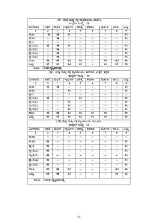 25
 
 
[25] f¯Áè ªÀÄvÀÄÛ ¸ÀvÀæ £ÁåAiÀiÁ®AiÀÄ, ºÁªÉÃj
ºÀÄzÉÝUÀ¼À ¸ÀASÉå: 20
«ÄÃ¸À¯Áw EvÀgÉ ªÀÄ»¼É UÁæ«ÄÃt ªÀiÁ¸ÉÊ PÀªÀiÁC AiÉÆÃ.C. CA.«. MlÄÖ
1 2 3 4 5 6 7 8 9
¥À.eÁ. 01 01 01 - - - - 03
¥À.¥ÀA. - 01 - - - - - 01
¥Àæ-1 - - - - - - - -
¥Àæ-2(J) 01 01 01 - - - - 03
¥Àæ-2(©) - 01 - - - - - 01
¥Àæ-3(J) - 01 - - - - - 01
¥Àæ-3(©) - 01 - - - - - 01
¸Á.C. 01 03 02 01 - 01 *02 10
MlÄÖ 03 09 04 01 - 01 02 20
CA.«. :*CAzsÀ/zÀÈ¶ÖªÀiÁAzÀå
[26] f¯Áè ªÀÄvÀÄÛ ¸ÀvÀæ £ÁåAiÀiÁ®AiÀÄ, PÁgÀªÁgÀ, GvÀÛgÀ PÀ£ÀßqÀ
ºÀÄzÉÝUÀ¼À ¸ÀASÉå - 16
«ÄÃ¸À¯Áw EvÀgÉ ªÀÄ»¼É UÁæ«ÄÃt ªÀiÁ¸ÉÊ PÀªÀiÁC AiÉÆÃ.C. CA.«. MlÄÖ
1 2 3 4 5 6 7 8 9
¥À.eÁ. 01 01 - - - - - 02
¥À.¥ÀA. - - 01 - - - - 01
¥Àæ-1 - - - - - - - -
¥Àæ-2(J) 01 - - 01 - - - 02
¥Àæ-2(©) - - 01 - - - - 01
¥Àæ-3(J) - - 01  - - - - 01 
¥Àæ-3(©) - - 01  - - - - 01 
¸Á.C. 01 02 02 01 01 01 - 08
MlÄÖ 03 03 06 02 01 01 - 16
[27] f¯Áè ªÀÄvÀÄÛ ¸ÀvÀæ £ÁåAiÀiÁ®AiÀÄ, PÀ®§ÄVð
ºÀÄzÉÝUÀ¼À ¸ÀASÉå: 12
«ÄÃ¸À¯Áw EvÀgÉ ªÀÄ»¼É UÁæ«ÄÃt ªÀiÁ¸ÉÊ PÀªÀiÁC AiÉÆÃ.C. CA.«. MlÄÖ
1 2 3 4 5 6 7 8 9
¥À.eÁ. - - - - - - - -
¥À.¥ÀA. 01 - - - - - - 01
¥Àæ-1 01 - - - - - - 01
¥Àæ-2(J) 01 - - - - - - 01
¥Àæ-2(©) 01 - - - - - - 01
¥Àæ-3(J) 01 - - - - - - 01
¥Àæ-3(©) 01 - - - - - - 01
¸Á.C. 02 01 02 - - - *01 06
MlÄÖ 08 01 02 - - - 01 12
CA.«. :*CAzsÀ/zÀÈ¶ÖªÀiÁAzÀå
 
