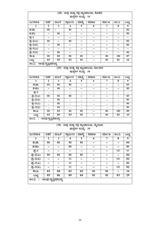 26
 
 
[28] f¯Áè ªÀÄvÀÄÛ ¸ÀvÀæ £ÁåAiÀiÁ®AiÀÄ, PÉÆqÀUÀÄ
ºÀÄzÉÝUÀ¼À ¸ÀASÉå: 14
«ÄÃ¸À¯Áw EvÀgÉ ªÀÄ»¼É UÁæ«ÄÃt ªÀiÁ¸ÉÊ PÀªÀiÁC AiÉÆÃ.C. CA.«. MlÄÖ
1 2 3 4 5 6 7 8 9
¥À.eÁ. 01 - 01 - - - - 02
¥À.¥ÀA. - 01 - - - - - 01
¥Àæ-1 - - - - - - - -
¥Àæ-2(J) 01 - 01 - - - - 02
¥Àæ-2(©) - 01 - - - - - 01
¥Àæ-3(J) - - - - - - - -
¥Àæ-3(©) - 01 - - - - - 01
¸Á.C. 01 02 01 01 - 01 *01 07
MlÄÖ 03 05 03 01 - 01 01 14
CA.«: *CAzsÀ/zÀÈ¶ÖªÀiÁAzÀå
[29] f¯Áè ªÀÄvÀÄÛ ¸ÀvÀæ £ÁåAiÀiÁ®AiÀÄ, PÉÆÃ¯ÁgÀ
ºÀÄzÉÝUÀ¼À ¸ÀASÉå: 19
«ÄÃ¸À¯Áw EvÀgÉ ªÀÄ»¼É UÁæ«ÄÃt ªÀiÁ¸ÉÊ PÀªÀiÁC AiÉÆÃ.C. CA.«. MlÄÖ
1 2 3 4 5 6 7 8 9
¥À.eÁ. 01 01 01 - - - - 03
¥À.¥ÀA. - 01 - - - - - 01
¥Àæ-1 -  -  -  -  -  -  -  - 
¥Àæ-2(J) 01 01 01 - - - - 03
¥Àæ-2(©) -  01 -  -  -  -  -  01
¥Àæ-3(J) -  01 -  -  -  -  -  01
¥Àæ-3(©) -  01 -  -  -  -  -  01
¸Á.C. 01 03 01 01 - 01 *02 09
MlÄÖ 03 09 03 01 - 01 02 19
CA.«. : *CAzsÀ/zÀÈ¶ÖªÀiÁAzÀå
[30] f¯Áè ªÀÄvÀÄÛ ¸ÀvÀæ £ÁåAiÀiÁ®AiÀÄ, ªÉÄÊ¸ÀÆgÀÄ
ºÀÄzÉÝUÀ¼À ¸ÀASÉå: 29
«ÄÃ¸À¯Áw EvÀgÉ ªÀÄ»¼É UÁæ«ÄÃt ªÀiÁ¸ÉÊ PÀªÀiÁC AiÉÆÃ.C. CA.«. MlÄÖ
1 2 3 4 5 6 7 8 9
¥À.eÁ. 01 01 01 01 - - - 04
¥À.¥ÀA. - - 01 - - - - 01
¥Àæ-1 - - - - - - *01 01
¥Àæ-2(J) 01 01 01 01 - - - 04
¥Àæ-2(©) - - 01 - - - *01 02
¥Àæ-3(J) - - 01 - - - - 01
¥Àæ-3(©) - - 01 - - - *01 02
¸Á.C. 03 04 03 02 01 01 - 14
MlÄÖ 05 06 09 04 01 01 03 29
CA.«. : *CAzsÀ/zÀÈ¶ÖªÀiÁAzÀå
 