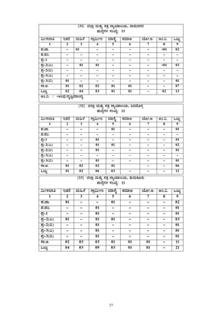 27
 
 
[31] f¯Áè ªÀÄvÀÄÛ ¸ÀvÀæ £ÁåAiÀiÁ®AiÀÄ, gÁªÀÄ£ÀUÀgÀ
ºÀÄzÉÝUÀ¼À ¸ÀASÉå: 13
«ÄÃ¸À¯Áw EvÀgÉ ªÀÄ»¼É UÁæ«ÄÃt ªÀiÁ¸ÉÊ PÀªÀiÁC AiÉÆÃ.C. CA.«. MlÄÖ
1 2 3 4 5 6 7 8 9
¥À.eÁ. - 01 - - - - *01 02
¥À.¥ÀA. - - - - - - - -
¥Àæ-1 - - - - - - - -
¥Àæ-2(J) - 01 01 - - - *01 03
¥Àæ-2(©) - - - - - - - -
¥Àæ-3(J) - - - - - - - -
¥Àæ-3(©) 01 - - - - - - 01
¸Á.C. 01 02 02 01 01 - - 07
MlÄÖ 02 04 03 01 01 - 02 13
CA.«. : *CAzsÀ/zÀÈ¶ÖªÀiÁAzÀå
[32] f¯Áè ªÀÄvÀÄÛ ¸ÀvÀæ £ÁåAiÀiÁ®AiÀÄ, ²ªÀªÉÆUÀÎ
ºÀÄzÉÝUÀ¼À ¸ÀASÉå: 12
«ÄÃ¸À¯Áw EvÀgÉ ªÀÄ»¼É UÁæ«ÄÃt ªÀiÁ¸ÉÊ PÀªÀiÁC AiÉÆÃ.C. CA.«. MlÄÖ
1 2 3 4 5 6 7 8 9
¥À.eÁ. - - - 01 - - - 01
¥À.¥ÀA. - - - - - - - -
¥Àæ-1 - - 01 - - - - 01
¥Àæ-2(J) - - 01 01 - - - 02
¥Àæ-2(©) - - 01 - - - - 01
¥Àæ-3(J) - - - - - - - -
¥Àæ-3(©) - - 01 - - - - 01
¸Á.C. 01 02 02 01   - - 06
MlÄÖ 01 02 06 03 - - - 12
[33] f¯Áè ªÀÄvÀÄÛ ¸ÀvÀæ £ÁåAiÀiÁ®AiÀÄ, vÀÄªÀÄPÀÆgÀÄ
ºÀÄzÉÝUÀ¼À ¸ÀASÉå: 21
«ÄÃ¸À¯Áw EvÀgÉ ªÀÄ»¼É UÁæ«ÄÃt ªÀiÁ¸ÉÊ PÀªÀiÁC AiÉÆÃ.C. CA.«. MlÄÖ
1 2 3 4 5 6 7 8 9
¥À.eÁ. 01 - - 01 - - - 02
¥À.¥ÀA. - - 01 - - - - 01
¥Àæ-1 - - 01 - - - - 01
¥Àæ-2(J) 01 - 01 01 - - - 03
¥Àæ-2(©) - - 01 - - - - 01
¥Àæ-3(J) - - 01 - - - - 01
¥Àæ-3(©) - - 01 - - - - 01
¸Á.C. 02 03 03 01 01 01 - 11
MlÄÖ 04 03 09 03 01 01 - 21
 