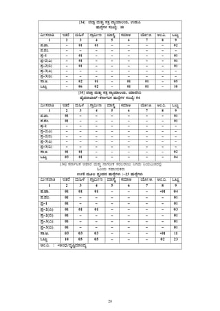 28
 
  [34] f¯Áè ªÀÄvÀÄÛ ¸ÀvÀæ £ÁåAiÀiÁ®AiÀÄ, GqÀÄ¦
ºÀÄzÉÝUÀ¼À ¸ÀASÉå: 10
«ÄÃ¸À¯Áw EvÀgÉ ªÀÄ»¼É UÁæ«ÄÃt ªÀiÁ¸ÉÊ PÀªÀiÁC AiÉÆÃ.C. CA.«. MlÄÖ
1 2 3 4 5 6 7 8 9
¥À.eÁ. - 01 01 - - - - 02
¥À.¥ÀA. - - - - - - - -
¥Àæ-1 - 01 - - - - - 01
¥Àæ-2(J) - 01 - - - - - 01
¥Àæ-2(©) - 01 - - - - - 01
¥Àæ-3(J) - - - - - - - -
¥Àæ-3(©) - - - - - - - -
¸Á.C. - 02 01 - 01 01 - 05
MlÄÖ - 06 02 - 01 01 - 10
[35] f¯Áè ªÀÄvÀÄÛ ¸ÀvÀæ £ÁåAiÀiÁ®AiÀÄ, AiÀiÁzÀVj
ºÉÊzÀgÁ¨Ázï-PÀ£ÁðlPÀ ºÀÄzÉÝUÀ¼À ¸ÀASÉå: 04
«ÄÃ¸À¯Áw EvÀgÉ ªÀÄ»¼É UÁæ«ÄÃt ªÀiÁ¸ÉÊ PÀªÀiÁC AiÉÆÃ.C. CA.«. MlÄÖ
1 2 3 4 5 6 7 8 9
¥À.eÁ. 01 - - - - - - 01
¥À.¥ÀA. 01 - - - - - - 01
¥Àæ-1 - - - - - - - -
¥Àæ-2(J) - - - - - - - -
¥Àæ-2(©) - - - - - - - -
¥Àæ-3(J) - - - - - - - -
¥Àæ-3(©) - - - - - - - -
¸Á.C. 01 01 - - - - - 02
MlÄÖ 03 01 - - - - - 04
[36] PÀ£ÁðlPÀ DºÁgÀ ªÀÄvÀÄÛ £ÁUÀjÃPÀ ¸ÀgÀ§gÁdÄ ¤UÀªÀÄ ¤AiÀÄ«ÄvÀzÀ°è
»jAiÀÄ ¸ÀºÁAiÀÄPÀgÀÄ
G½PÉ ªÀÄÆ® ªÀÈAzÀzÀ ºÀÄzÉÝUÀ¼ÀÄ :-23 ºÀÀÄzÉÝUÀ¼ÀÄ
«ÄÃ¸À¯Áw EvÀgÉ ªÀÄ»¼É UÁæ«ÄÃt ªÀiÁ¸ÉÊ PÀªÀiÁC AiÉÆÃ.C. CA.«. MlÄÖ
1 2 3 4 5 6 7 8 9
¥À.eÁ. 01 01 01 - - - *01 04
¥À.¥ÀA. 01 - - - - - - 01
¥Àæ-1 01 - - - - - - 01
¥Àæ-2(J) 01 01 01 - - - - 03
¥Àæ-2(©) 01 - - - - - - 01
¥Àæ-3(J) 01 - - - - - - 01
¥Àæ-3(©) 01 - - - - - - 01
¸Á.C. 03 03 03 - - - *01 11
MlÄÖ 10 05 05 - - - 02 23
CA.«. : *CAzsÀ/zÀÈ¶ÖªÀiÁAzÀå
 