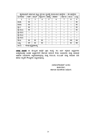 29
 
«±ÉÃμÀ ¸ÀÆZÀ£É: F ªÉÄÃ®ÌAqÀ ºÀÄzÉÝUÉ (PÀæªÀÄ ¸ÀASÉå: 36) Cfð ¸À°è¸ÀÄªÀ C¨sÀåyðUÀ¼ÀÄ
DAiÉÄÌUÉÆAqÀ°è CAvÀºÀ C¨sÀåyðUÀ½UÉ PÀ£ÁðlPÀ £ÁUÀjÃPÀ ¸ÉÃªÁ ¤AiÀÄªÀÄUÀ¼ÀÄ ªÀÄvÀÄÛ C£ÀÄPÀA¥À
DzsÁjvÀ ¤AiÀÄªÀÄUÀ¼ÀÄ C£ÀéAiÀÄªÁUÀÄªÀÅ¢®è ªÀÄvÀÄÛ PÉ.f.L.r, f.¦.J¥sï ªÀÄvÀÄÛ ¸ÀªÀÄÆºÀ «ªÉÄ
ºÁUÀÆ E¤ßvÀgÉ ¸Ë®¨sÀåUÀ¼ÀÄ ®¨sÀå«gÀÄªÀÅ¢®è.
(ªÀÄ£ÉÆÃeïPÀÄªÀiÁgï «ÄÃ£Á)
PÁAiÀÄðzÀ²ð,
PÀ£ÁðlPÀ ¯ÉÆÃPÀ¸ÉÃªÁ DAiÉÆÃUÀ.
 
ºÉÊzÀgÁ¨Ázï-PÀ£ÁðlPÀ ªÁå¦Û ¸ÀÜ½ÃAiÀÄ ªÀÈAzÀPÉÌ UÀÄgÀÄw¹gÀÄªÀ ºÀÄzÉÝUÀ¼ÀÄ – 08 ºÀÄzÉÝUÀ¼ÀÄ
«ÄÃ¸À¯Áw EvÀgÉ ªÀÄ»¼É UÁæ«ÄÃt ªÀiÁ¸ÉÊ PÀªÀiÁC AiÉÆÃ.C. CA.«. MlÄÖ
1 2 3 4 5 6 7 8 9
¥À.eÁ. 01 - - - - - - 01
¥À.¥ÀA. 01 - - - - - - 01
¥Àæ-1 01 - - - - - - 01
¥Àæ-2(J) 01 - - - - - - 01
¥Àæ-2(©) - - - - - - - -
¥Àæ-3(J) - - - - - - - -
¥Àæ-3(©) - - - - - - - -
¸Á.C. 01 01 01 - - - *01 04
MlÄÖ 05 01 01 - - - 01 08
CA.«. : *CAzsÀ/zÀÈ¶ÖªÀiÁAzÀå
 