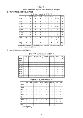30
C£ÀÄ§AzsÀ-2
QjAiÀÄ ¸ÀºÁAiÀÄPÀgÀÄ/¢éwÃAiÀÄ zÀeÉð ¸ÀºÁAiÀÄPÀgÀ ºÀÄzÉÝUÀ¼ÀÄ
1. PÀ£ÁðlPÀ ¸ÀPÁðgÀ ¸ÀaªÁ®AiÀÄ, ¨ÉAUÀ¼ÀÆgÀÄ :-
G½PÉÀ ªÀÄÆ® ªÀÈAzÀzÀ ºÀÄzÉÝUÀ¼ÀÄ-176
EvÀgÉ ªÀÄ»¼É UÁæ«ÄÃt ªÀiÁ.¸ÉÊ. PÀ.ªÀiÁ.C. AiÉÆÃ.C. CA.« MlÄÖ
¥À.eÁ. 5 8 7 2 1 1 1* 1*** 26
¥À.¥ÀA. - 1 2 - 1 1 - 5
¥Àæ-1 1 2 1 1 - 1 1* 7
¥Àæ-2J 6 8 7 3 1 1 1** 1*** 28
¥Àæ-2© 2 2 1 1 - 1 1* 8
¥Àæ-3J 1 2 1 1 - - 1* 6
¥Àæ-3© 2 3 2 1 - - 1* 9
¸Á.C. 18 25 21 9 4 5 2* 1**
1***
1****
87
MlÄÖ 35 51 42 18 7 10 13 176
*CAUÀ«PÀ®[CAzsÀ/zÀÈ¶ÖªÀiÁAzÀå, ** ±ÀæªÀt zÉÆÃµÀ, *** ZÀ®£À ªÀ®£À ªÉÊPÀ®å, ****PÀÄµÀ×gÉÆÃUÀ¢AzÀ
UÀÄtªÀÄÄRgÁzÀ/§Ä¢ÞªÀiÁAzÀåvÉ/ªÀiÁ£À¹PÀ C¸Àé¸ÀÜ]
2. PÀ£ÁðlPÀ ¯ÉÆÃPÁAiÀÄÄPÀÛ, ¨ÉAUÀ¼ÀÆgÀÄ:-
ºÉÊzÀgÁ¨Ázï-PÀ£ÁðlPÀ ªÀÈAzÀzÀ ºÀÄzÉÝUÀ¼ÀÄ-01
EvÀgÉ ªÀÄ»¼É UÁæ«ÄÃt ªÀiÁ.¸ÉÊ. PÀ.ªÀiÁ.C. AiÉÆÃ.C. CA.« MlÄÖ
¥À.eÁ. 1 - - - - - - 1
¥À.¥ÀA. - - - - - - - -
¥Àæ-1 - - - - - - - -
¥Àæ-2J - - - - - - - -
¥Àæ-2© - - - - - - - -
¥Àæ-3J - - - - - - - -
¥Àæ-3© - - - - - - - -
¸Á.C. - - - - - - - -
MlÄÖ - - - - - - - 1
G½PÉÀ ªÀÄÆ® ªÀÈAzÀzÀ ºÀÄzÉÝUÀ¼ÀÄ-09
EvÀgÉ ªÀÄ»¼É UÁæ«ÄÃt ªÀiÁ.¸ÉÊ. PÀ.ªÀiÁ.C. AiÉÆÃ.C. CA.« MlÄÖ
¥À.eÁ. - 1 - - - - - 1
¥À.¥ÀA. - - - - - - - -
¥Àæ-1 - - - - - - - -
¥Àæ-2J 1 - - - - - - 1
¥Àæ-2© - - - - - - - -
¥Àæ-3J - 1 - - - - - 1
¥Àæ-3© - 1 - - - - - 1
¸Á.C. 2 1 1 - - - 1* 5
MlÄÖ 3 4 1 - - - 1 9
* CAzsÀ/zÀÈ¶ÖªÀiÁAzÀå
 