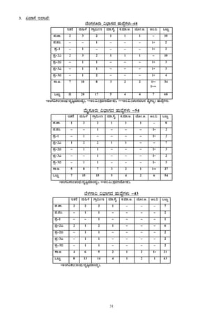 31
3. ReÁ£É E¯ÁSÉ:
¨ÉAUÀ¼ÀÆgÀÄ «¨sÁUÀzÀ ºÀÄzÉÝUÀ¼ÀÄ-68
EvÀgÉ ªÀÄ»¼É UÁæ«ÄÃt ªÀiÁ.¸ÉÊ. PÀ.ªÀiÁ.C. AiÉÆÃ.C. CA.« MlÄÖ
¥À.eÁ. 2 3 2 1 1 1 - 10
¥À.¥ÀA. - - 1 - - - 1* 2
¥Àæ-1 - 1 - - - - 1* 2
¥Àæ-2J 2 3 2 1 1 1 - 10
¥Àæ-2© - 1 1 - - - 1* 3
¥Àæ-3J - 1 1 - - - 1* 3
¥Àæ-3© - 1 2 - - - 1* 4
¸Á.C. 7 10 8 3 2 2 1**
1***
34
MlÄÖ 11 20 17 5 4 4 7 68
*CAUÀ«PÀ®(CAzsÀ/zÀÈ¶ÖªÀiÁAzÀå), **CA.«.(±ÀæªÀtzÉÆÃµÀ), ***CA.«.(ZÀ®£ÀªÀ®£À ªÉÊPÀ®å) ºÀÄzÉÝUÀ¼ÀÄ.
ªÉÄÊ¸ÀÆgÀÄ «¨sÁUÀzÀ ºÀÄzÉÝUÀ¼ÀÄ -54
EvÀgÉ ªÀÄ»¼É UÁæ«ÄÃt ªÀiÁ.¸ÉÊ. PÀ.ªÀiÁ.C. AiÉÆÃ.C. CA.« MlÄÖ
¥À.eÁ. 1 2 2 1 1 1 - 8
¥À.¥ÀA. - - 1 - - - 1* 2
¥Àæ-1 - 1 - - - - 1* 2
¥Àæ-2J 1 2 2 1 1 - - 7
¥Àæ-2© - 1 1 - - - 1* 3
¥Àæ-3J - - 1 - - - 1* 2
¥Àæ-3© - 1 1 - - - 1* 3
¸Á.C. 5 8 7 3 2 1 1** 27
MlÄÖ 7 15 15 5 4 2 6 54
*CAUÀ«PÀ®(CAzsÀ/zÀÈ¶ÖªÀiÁAzÀå), **CA.«.(±ÀæªÀtzÉÆÃµÀ),
¨É¼ÀUÁ« «¨sÁUÀzÀ ºÀÄzÉÝUÀ¼ÀÄ -43
EvÀgÉ ªÀÄ»¼É UÁæ«ÄÃt ªÀiÁ.¸ÉÊ. PÀ.ªÀiÁ.C. AiÉÆÃ.C. CA.« MlÄÖ
¥À.eÁ. 2 2 2 1 - - - 7
¥À.¥ÀA. - 1 1 - - - - 2
¥Àæ-1 - - 1 - - - - 1
¥Àæ-2J 2 1 2 1 - - - 6
¥Àæ-2© - 1 1 - - - - 2
¥Àæ-3J - 1 1 - - - - 2
¥Àæ-3© - 1 1 - - - - 2
¸Á.C. 4 6 5 2 1 2 1* 21
MlÄÖ 8 13 14 4 1 2 1 43
*CAUÀ«PÀ®(CAzsÀ/zÀÈ¶ÖªÀiÁAzÀå),
 