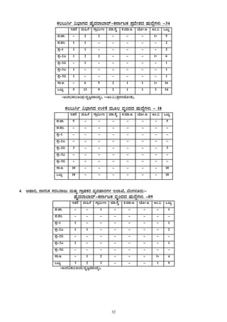 32
PÀ®§ÄVð «¨sÁUÀzÀ ºÉÊzÀgÁ¨Ázï-PÀ£ÁðlPÀ ¥ÀæzÉÃ±ÀzÀ ºÀÄzÉÝUÀ¼ÀÄ -34
EvÀgÉ ªÀÄ»¼É UÁæ«ÄÃt ªÀiÁ.¸ÉÊ. PÀ.ªÀiÁ.C. AiÉÆÃ.C. CA.« MlÄÖ
¥À.eÁ. - 2 2 - - - 1* 5
¥À.¥ÀA. 1 1 - - - - - 2
¥Àæ-1 1 1 - - - - - 2
¥Àæ-2J 1 2 2 - - - 1* 6
¥Àæ-2© - 1 - - - - - 1
¥Àæ-3J 1 - - - - - - 1
¥Àæ-3© 1 - - - - - - 1
¸Á.C. - 6 5 2 1 1 1* 16
MlÄÖ 5 13 9 2 1 1 3 34
*CAUÀ«PÀ®(CAzsÀ/zÀÈ¶ÖªÀiÁAzÀå), **CA.«.(±ÀæªÀtzÉÆÃµÀ),
PÀÀ®§ÄVð «¨sÁUÀzÀ G½PÉÀ ªÀÄÆ® ªÀÈAzÀzÀ ºÀÄzÉÝUÀ¼ÀÄ - 18
EvÀgÉ ªÀÄ»¼É UÁæ«ÄÃt ªÀiÁ.¸ÉÊ. PÀ.ªÀiÁ.C. AiÉÆÃ.C. CA.« MlÄÖ
¥À.eÁ. 5 - - - - - - 5
¥À.¥ÀA. - - - - - - - -
¥Àæ-1 - - - - - - - -
¥Àæ-2J - - - - - - - -
¥Àæ-2© 3 - - - - - - 3
¥Àæ-3J - - - - - - - -
¥Àæ-3© - - - - - - - -
¸Á.C. 10 - - - - - - 10
MlÄÖ 18 - - - - - - 18
4. DºÁgÀ, £ÁUÀjPÀ ¸ÀgÀ§gÁdÄ ªÀÄvÀÄÛ UÁæºÀPÀgÀ ªÀåªÀºÁgÀUÀ¼À E¯ÁSÉ, ¨ÉAUÀ¼ÀÆgÀÄ:-
ºÉÊzÀgÁ¨Ázï-PÀ£ÁðlPÀ ªÀÈAzÀzÀ ºÀÄzÉÝUÀ¼ÀÄ -09
EvÀgÉ ªÀÄ»¼É UÁæ«ÄÃt ªÀiÁ.¸ÉÊ. PÀ.ªÀiÁ.C. AiÉÆÃ.C. CA.« MlÄÖ
¥À.eÁ. - - 1 - - - - 1
¥À.¥ÀA. - - - - - - - -
¥Àæ-1 1 - - - - - - 1
¥Àæ-2J 1 1 - - - - - 2
¥Àæ-2© - - - - - - - -
¥Àæ-3J 1 - - - - - - 1
¥Àæ-3© - - - - - - - -
¸Á.C. - 1 2 - - - 1* 4
MlÄÖ 3 2 3 - - - 1 9
*CAUÀ«PÀ®(CAzÀ/zÀÈ¶ÖªÀiÁAzÀå),
 