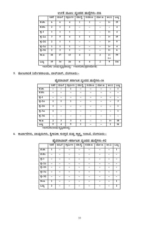 33
G½PÉÀ ªÀÄÆ® ªÀÈAzÀzÀ ºÀÄzÉÝUÀ¼ÀÄ-116
EvÀgÉ ªÀÄ»¼É UÁæ«ÄÃt ªÀiÁ.¸ÉÊ. PÀ.ªÀiÁ.C. AiÉÆÃ.C. CA.« MlÄÖ
¥À.eÁ. 6 6 4 1 1 - 1* 19
¥À.¥ÀA. 2 1 1 - - - - 4
¥Àæ-1 1 1 1 - - - 1* 4
¥Àæ-2J 3 5 4 1 1 - 1* 15
¥Àæ-2© 2 1 1 - - - 1* 5
¥Àæ-3J 1 1 1 - - - 1* 4
¥Àæ-3© 2 2 1 - - - 1* 6
¸Á.C. 18 17 13 4 2 2 2*
1**
59
MlÄÖ 35 34 26 6 4 2 9 116
*CAUÀ«PÀ® (CAzsÀ/zÀÈ¶ÖªÀiÁAzÀå) **CAUÀ«PÀ®(±ÀæªÀtzÉÆÃµÀ)
5. vÉÆÃlUÁjPÉ ¤zÉÃð±À£Á®AiÀÄ, ¯Á¯ï¨ÁUï, ¨ÉAUÀ¼ÀÆgÀÄ:-
ºÉÊzÀgÁ¨Ázï PÀ£ÁðlPÀ ªÀÈAzÀzÀ ºÀÄzÉÝUÀ¼ÀÄ-16
EvÀgÉ ªÀÄ»¼É UÁæ«ÄÃt ªÀiÁ.¸ÉÊ. PÀ.ªÀiÁ.C. AiÉÆÃ.C. CA.« MlÄÖ
¥À.eÁ. - - 1 - - - - 1
¥À.¥ÀA. - - - - - - - -
¥Àæ-1 - - - - - - - -
¥Àæ-2J 1 1 1 - - - - 3
¥Àæ-2© 1 - - - - - - 1
¥Àæ-3J 1 - - - - - - 1
¥Àæ-3© - - - - - - - -
¸Á.C. 2 3 3 1 - - 1* 10
MlÄÖ 5 4 5 1 - - 1 16
*CAUÀ«PÀ®(CAzsÀ/zÀÈ¶ÖªÀiÁAzÀå)
6. PÁSÁð£ÉUÀ¼ÀÄ, ¨ÁAiÀÄègÀÄUÀ¼ÀÄ, PÉÊUÁjPÁ ¸ÀÄgÀPÀëvÉ ªÀÄvÀÄÛ ¸Áé¸ÀÜöå E¯ÁSÉ, ¨ÉAUÀ¼ÀÆgÀÄ:-
ºÉÊzÀgÁ¨Ázï-PÀ£ÁðlPÀ ªÀÈAzÀzÀ ºÀÄzÉÝUÀ¼ÀÄ-02
EvÀgÉ ªÀÄ»¼É UÁæ«ÄÃt ªÀiÁ.¸ÉÊ. PÀ.ªÀiÁ.C. AiÉÆÃ.C. CA.« MlÄÖ
¥À.eÁ. 1 - - - - - - 1
¥À.¥ÀA. - - - - - - - -
¥Àæ-1 - - - - - - - -
¥Àæ-2J - - - - - - - -
¥Àæ-2© - - - - - - - -
¥Àæ-3J - - - - - - - -
¥Àæ-3© - - - - - - - -
¸Á.C. 1 - - - - - - 1
MlÄÖ 2 - - - - - - 2
 