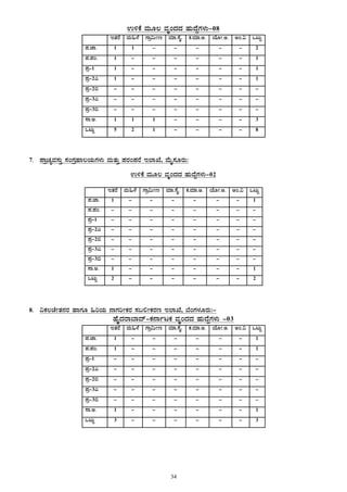 34
G½PÉÀ ªÀÄÆ® ªÀÈAzÀzÀ ºÀÄzÉÝUÀ¼ÀÄ-08
EvÀgÉ ªÀÄ»¼É UÁæ«ÄÃt ªÀiÁ.¸ÉÊ. PÀ.ªÀiÁ.C. AiÉÆÃ.C. CA.« MlÄÖ
¥À.eÁ. 1 1 - - - - - 2
¥À.¥ÀA. 1 - - - - - - 1
¥Àæ-1 1 - - - - - - 1
¥Àæ-2J 1 - - - - - - 1
¥Àæ-2© - - - - - - - -
¥Àæ-3J - - - - - - - -
¥Àæ-3© - - - - - - - -
¸Á.C. 1 1 1 - - - - 3
MlÄÖ 5 2 1 - - - - 8
7. ¥ÁæZÀåªÀ¸ÀÄÛ ¸ÀAUÀæºÁ®AiÀÄUÀ¼ÀÄ ªÀÄvÀÄÛ ¥ÀgÀA¥ÀgÉ E¯ÁSÉ, ªÉÄÊ¸ÀÆgÀÄ:
G½PÉÀ ªÀÄÆ® ªÀÈAzÀzÀ ºÀÄzÉÝUÀ¼ÀÄ-02
EvÀgÉ ªÀÄ»¼É UÁæ«ÄÃt ªÀiÁ.¸ÉÊ. PÀ.ªÀiÁ.C. AiÉÆÃ.C. CA.« MlÄÖ
¥À.eÁ. 1 - - - - - - 1
¥À.¥ÀA. - - - - - - - -
¥Àæ-1 - - - - - - - -
¥Àæ-2J - - - - - - - -
¥Àæ-2© - - - - - - - -
¥Àæ-3J - - - - - - - -
¥Àæ-3© - - - - - - - -
¸Á.C. 1 - - - - - - 1
MlÄÖ 2 - - - - - - 2
8. «PÀ®ZÉÃvÀ£ÀgÀ ºÁUÀÆ »jAiÀÄ £ÁUÀjÃPÀgÀ ¸À§°ÃPÀgÀt E¯ÁSÉ, ¨ÉAUÀ¼ÀÆgÀÄ:-
ºÉÊzÀgÁ¨Ázï-PÀ£ÁðlPÀ ªÀÈAzÀzÀ ºÀÄzÉÝUÀ¼ÀÄ -03
EvÀgÉ ªÀÄ»¼É UÁæ«ÄÃt ªÀiÁ.¸ÉÊ. PÀ.ªÀiÁ.C. AiÉÆÃ.C. CA.« MlÄÖ
¥À.eÁ. 1 - - - - - - 1
¥À.¥ÀA. 1 - - - - - - 1
¥Àæ-1 - - - - - - - -
¥Àæ-2J - - - - - - - -
¥Àæ-2© - - - - - - - -
¥Àæ-3J - - - - - - - -
¥Àæ-3© - - - - - - - -
¸Á.C. 1 - - - - - - 1
MlÄÖ 3 - - - - - - 3
 
