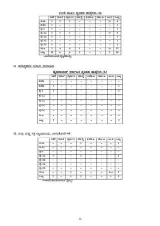36
G½PÉ ªÀÄÆ® ªÀÈAzÀzÀ ºÀÄzÉÝUÀ¼ÀÄ-26
EvÀgÉ ªÀÄ»¼É UÁæ«ÄÃt ªÀiÁ.¸ÉÊ. PÀ.ªÀiÁ.C. AiÉÆÃ.C. CA.« MlÄÖ
¥À.eÁ. 1 1 1 - - - 1* 4
¥À.¥ÀA. 1 - - - - - - 1
¥Àæ-1 1 - - - - - - 1
¥Àæ-2J 1 1 1 - - - 1* 4
¥Àæ-2© 1 - - - - - - 1
¥Àæ-3J 1 - - - - - - 1
¥Àæ-3© 1 - - - - - - 1
¸Á.C. 3 4 4 1 - - 1* 13
MlÄÖ 10 6 6 1 - - 3 26
*CAUÀ«PÀ®(CAzÀ/zÀÈ¶ÖªÀiÁAzÀå)
11. PÁgÁUÀÈºÀUÀ¼À E¯ÁSÉ, ¨ÉAUÀ¼ÀÆgÀÄ
ºÉÊzÀgÁ¨Ázï PÀ£ÁðlPÀ ªÀÈAzÀzÀ ºÀÄzÉÝUÀ¼ÀÄ-02
EvÀgÉ ªÀÄ»¼É UÁæ«ÄÃt ªÀiÁ.¸ÉÊ. PÀ.ªÀiÁ.C. AiÉÆÃ.C. CA.« MlÄÖ
¥À.eÁ. - - - - - - - -
¥À.¥ÀA. 1 - - - - - - 1
¥Àæ-1 1 - - - - - - 1
¥Àæ-2J - - - - - - - -
¥Àæ-2© - - - - - - - -
¥Àæ-3J - - - - - - - -
¥Àæ-3© - - - - - - - -
¸Á.C. - - - - - - - -
MlÄÖ 2 - - - - - - 2
12. f¯Áè ªÀÄvÀÄÛ ¸ÀvÀæ £ÁåAiÀiÁ®AiÀÄ, ¨ÁUÀ®PÉÆÃmÉ-05
EvÀgÉ ªÀÄ»¼É UÁæ«ÄÃt ªÀiÁ.¸ÉÊ. PÀ.ªÀiÁ.C. AiÉÆÃ.C. CA.« MlÄÖ
¥À.eÁ. - - - 1 - - - 1
¥À.¥ÀA. - - - - - - - -
¥Àæ-1 - - - - - - - -
¥Àæ-2J 1 - - 1 - - - 2
¥Àæ-2© - - - - - - - -
¥Àæ-3J - - - - - - - -
¥Àæ-3© - - - - - - - -
¸Á.C. - - 1 - - - 1*** 2
MlÄÖ 2 - 1 2 - - 1 5
***CAUÀ«PÀ®(ZÀ®£ÀªÀ®£À ªÉÊPÀ®å)
 