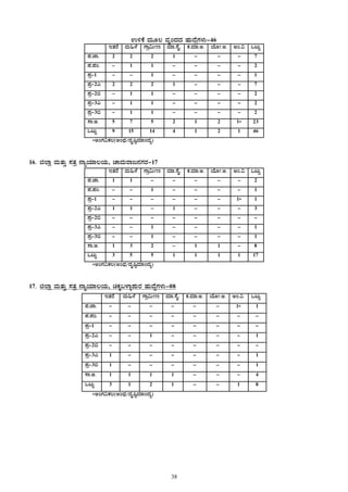 38
G½PÉÀ ªÀÄÆ® ªÀÈAzÀzÀ ºÀÄzÉÝUÀ¼ÀÄ-46
EvÀgÉ ªÀÄ»¼É UÁæ«ÄÃt ªÀiÁ.¸ÉÊ. PÀ.ªÀiÁ.C. AiÉÆÃ.C. CA.« MlÄÖ
¥À.eÁ. 2 2 2 1 - - - 7
¥À.¥ÀA. - 1 1 - - - - 2
¥Àæ-1 - - 1 - - - - 1
¥Àæ-2J 2 2 2 1 - - - 7
¥Àæ-2© - 1 1 - - - - 2
¥Àæ-3J - 1 1 - - - - 2
¥Àæ-3© - 1 1 - - - - 2
¸Á.C. 5 7 5 2 1 2 1* 23
MlÄÖ 9 15 14 4 1 2 1 46
*CAUÀ«PÀ®(CAzsÀ/zÀÈ¶ÖªÀiÁAzÀå)
16. f¯Áè ªÀÄvÀÄÛ ¸ÀvÀæ £ÁåAiÀiÁ®AiÀÄ, ZÁªÀÄgÁd£ÀUÀgÀ-17
EvÀgÉ ªÀÄ»¼É UÁæ«ÄÃt ªÀiÁ.¸ÉÊ. PÀ.ªÀiÁ.C. AiÉÆÃ.C. CA.« MlÄÖ
¥À.eÁ. 1 1 - - - - - 2
¥À.¥ÀA. - - 1 - - - - 1
¥Àæ-1 - - - - - - 1* 1
¥Àæ-2J 1 1 - 1 - - - 3
¥Àæ-2© - - - - - - - -
¥Àæ-3J - - 1 - - - - 1
¥Àæ-3© - - 1 - - - - 1
¸Á.C. 1 3 2 - 1 1 - 8
MlÄÖ 3 5 5 1 1 1 1 17
*CAUÀ«PÀ®(CAzsÀ/zÀÈ¶ÖªÀiÁAzÀå)
17. f¯Áè ªÀÄvÀÄÛ ¸ÀvÀæ £ÁåAiÀiÁ®AiÀÄ, aPÀÌ§¼Áî¥ÀÄgÀ ºÀÄzÉÝUÀ¼ÀÄ-08
EvÀgÉ ªÀÄ»¼É UÁæ«ÄÃt ªÀiÁ.¸ÉÊ. PÀ.ªÀiÁ.C. AiÉÆÃ.C. CA.« MlÄÖ
¥À.eÁ. - - - - - - 1* 1
¥À.¥ÀA. - - - - - - - -
¥Àæ-1 - - - - - - - -
¥Àæ-2J - - 1 - - - - 1
¥Àæ-2© - - - - - - - -
¥Àæ-3J 1 - - - - - - 1
¥Àæ-3© 1 - - - - - - 1
¸Á.C. 1 1 1 1 - - - 4
MlÄÖ 3 1 2 1 - - 1 8
*CAUÀ«PÀ®(CAzsÀ/zÀÈ¶ÖªÀiÁAzÀå)
 