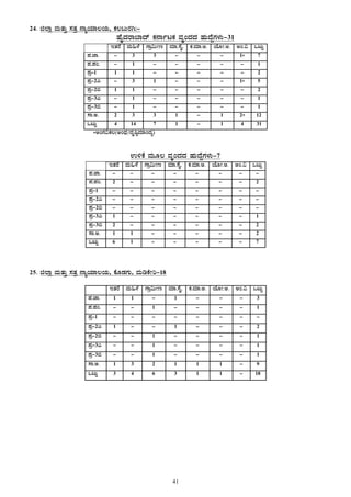 41
24. f¯Áè ªÀÄvÀÄÛ ¸ÀvÀæ £ÁåAiÀiÁ®AiÀÄ, PÀ®§ÄgÀV:-
ºÉÊzÀgÁ¨Ázï PÀ£ÁðlPÀ ªÀÈAzÀzÀ ºÀÄzÉÝUÀ¼ÀÄ-31
EvÀgÉ ªÀÄ»¼É UÁæ«ÄÃt ªÀiÁ.¸ÉÊ. PÀ.ªÀiÁ.C. AiÉÆÃ.C. CA.« MlÄÖ
¥À.eÁ. - 3 3 - - - 1* 7
¥À.¥ÀA. - 1 - - - - - 1
¥Àæ-1 1 1 - - - - - 2
¥Àæ-2J - 3 1 - - - 1* 5
¥Àæ-2© 1 1 - - - - - 2
¥Àæ-3J - 1 - - - - - 1
¥Àæ-3© - 1 - - - - - 1
¸Á.C. 2 3 3 1 - 1 2* 12
MlÄÖ 4 14 7 1 - 1 4 31
*CAUÀ«PÀ®(CAzsÀ/zÀÈ¶ÖªÀiÁAzÀå)
G½PÉ ªÀÄÆ® ªÀÈAzÀzÀ ºÀÄzÉÝUÀ¼ÀÄ-7
EvÀgÉ ªÀÄ»¼É UÁæ«ÄÃt ªÀiÁ.¸ÉÊ. PÀ.ªÀiÁ.C. AiÉÆÃ.C. CA.« MlÄÖ
¥À.eÁ. - - - - - - - -
¥À.¥ÀA. 2 - - - - - - 2
¥Àæ-1 - - - - - - - -
¥Àæ-2J - - - - - - - -
¥Àæ-2© - - - - - - - -
¥Àæ-3J 1 - - - - - - 1
¥Àæ-3© 2 - - - - - - 2
¸Á.C. 1 1 - - - - - 2
MlÄÖ 6 1 - - - - - 7
25. f¯Áè ªÀÄvÀÄÛ ¸ÀvÀæ £ÁåAiÀiÁ®AiÀÄ, PÉÆqÀUÀÄ, ªÀÄrPÉÃj-18
EvÀgÉ ªÀÄ»¼É UÁæ«ÄÃt ªÀiÁ.¸ÉÊ. PÀ.ªÀiÁ.C. AiÉÆÃ.C. CA.« MlÄÖ
¥À.eÁ. 1 1 - 1 - - - 3
¥À.¥ÀA. - - 1 - - - - 1
¥Àæ-1 - - - - - - - -
¥Àæ-2J 1 - - 1 - - - 2
¥Àæ-2© - - 1 - - - - 1
¥Àæ-3J - - 1 - - - - 1
¥Àæ-3© - - 1 - - - - 1
¸Á.C. 1 3 2 1 1 1 - 9
MlÄÖ 3 4 6 3 1 1 - 18
 