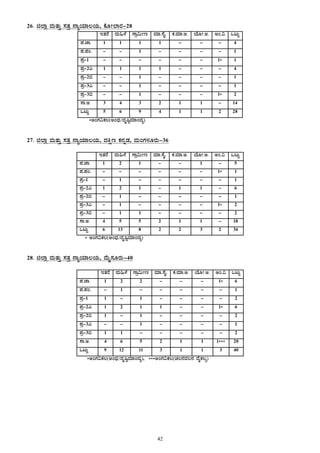 42
26. f¯Áè ªÀÄvÀÄÛ ¸ÀvÀæ £ÁåAiÀiÁ®AiÀÄ, PÉÆÃ¯ÁgÀ-28
EvÀgÉ ªÀÄ»¼É UÁæ«ÄÃt ªÀiÁ.¸ÉÊ. PÀ.ªÀiÁ.C. AiÉÆÃ.C. CA.« MlÄÖ
¥À.eÁ. 1 1 1 1 - - - 4
¥À.¥ÀA. - - 1 - - - - 1
¥Àæ-1 - - - - - - 1* 1
¥Àæ-2J 1 1 1 1 - - - 4
¥Àæ-2© - - 1 - - - - 1
¥Àæ-3J - - 1 - - - - 1
¥Àæ-3© - - 1 - - - 1* 2
¸Á.C. 3 4 3 2 1 1 - 14
MlÄÖ 5 6 9 4 1 1 2 28
*CAUÀ«PÀ®(CAzsÀ/zÀÈ¶ÖªÀiÁAzÀå)
27. f¯Áè ªÀÄvÀÄÛ ¸ÀvÀæ £ÁåAiÀiÁ®AiÀÄ, zÀQët PÀ£ÀßqÀ, ªÀÄAUÀ¼ÀÆgÀÄ-36
EvÀgÉ ªÀÄ»¼É UÁæ«ÄÃt ªÀiÁ.¸ÉÊ. PÀ.ªÀiÁ.C. AiÉÆÃ.C. CA.« MlÄÖ
¥À.eÁ. 1 2 1 - - 1 - 5
¥À.¥ÀA. - - - - - - 1* 1
¥Àæ-1 - 1 - - - - - 1
¥Àæ-2J 1 2 1 - 1 1 - 6
¥Àæ-2© - 1 - - - - - 1
¥Àæ-3J - 1 - - - - 1* 2
¥Àæ-3© - 1 1 - - - - 2
¸Á.C. 4 5 5 2 1 1 - 18
MlÄÖ 6 13 8 2 2 3 2 36
* CAUÀ«PÀ®(CAzsÀ/zÀÈ¶ÖªÀiÁAzÀå)
28. f¯Áè ªÀÄvÀÄÛ ¸ÀvÀæ £ÁåAiÀiÁ®AiÀÄ, ªÉÄÊ¸ÀÆgÀÄ-40
EvÀgÉ ªÀÄ»¼É UÁæ«ÄÃt ªÀiÁ.¸ÉÊ. PÀ.ªÀiÁ.C. AiÉÆÃ.C. CA.« MlÄÖ
¥À.eÁ. 1 2 2 - - - 1* 6
¥À.¥ÀA. - 1 - - - - - 1
¥Àæ-1 1 - 1 - - - - 2
¥Àæ-2J 1 2 1 1 - - 1* 6
¥Àæ-2© 1 - 1 - - - - 2
¥Àæ-3J - - 1 - - - - 1
¥Àæ-3© 1 1 - - - - - 2
¸Á.C. 4 6 5 2 1 1 1*** 20
MlÄÖ 9 12 11 3 1 1 3 40
*CAUÀ«PÀ®(CAzsÀ/zÀÈ¶ÖªÀiÁAzÀå), ***CAUÀ«PÀ®(ZÀ®£ÀªÀ®£À ªÉÊPÀ®å)
 