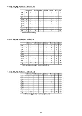 43
29. f¯Áè ªÀÄvÀÄÛ ¸ÀvÀæ £ÁåAiÀiÁ®AiÀÄ, gÁªÀÄ£ÀUÀgÀ-28
EvÀgÉ ªÀÄ»¼É UÁæ«ÄÃt ªÀiÁ.¸ÉÊ. PÀ.ªÀiÁ.C. AiÉÆÃ.C. CA.« MlÄÖ
¥À.eÁ. 1 1 1 1 - - - 4
¥À.¥ÀA. - - 1 - - - - 1
¥Àæ-1 - - 1 - - - - 1
¥Àæ-2J 2 1 1 1 - - - 5
¥Àæ-2© - - 1 - - - - 1
¥Àæ-3J - 1 - - - - - 1
¥Àæ-3© - - 1 - - - - 1
¸Á.C. 2 5 4 1 1 - 1* 14
MlÄÖ 5 8 10 3 1 - 1 28
*CAUÀ«PÀ®(CAzsÀ/zÀÈ¶ÖªÀiÁAzÀå)
30. f¯Áè ªÀÄvÀÄÛ ¸ÀvÀæ £ÁåAiÀiÁ®AiÀÄ, ²ªÀªÉÆUÀÎ-38
EvÀgÉ ªÀÄ»¼É UÁæ«ÄÃt ªÀiÁ.¸ÉÊ. PÀ.ªÀiÁ.C. AiÉÆÃ.C. CA.« MlÄÖ
¥À.eÁ. 1 2 2 - 1 - - 6
¥À.¥ÀA. - - 1 - - - 1* 2
¥Àæ-1 - - - - - - 1* 1
¥Àæ-2J 1 2 1 - 1 - - 5
¥Àæ-2© - - - - - - 1* 1
¥Àæ-3J - - 1 - - - 1* 2
¥Àæ-3© - 1 - - - - 1* 2
¸Á.C. 4 5 5 2 1 1 1** 19
MlÄÖ 6 10 10 2 3 1 6 38
*CAUÀ«PÀ®(CAzsÀ/zÀÈ¶ÖªÀiÁAzÀå), **CAUÀ«PÀ®(±ÀæªÀtzÉÆÃµÀ)
31. f¯Áè ªÀÄvÀÄÛ ¸ÀvÀæ £ÁåAiÀiÁ®AiÀÄ, vÀÄªÀÄPÀÆgÀÄ-32
EvÀgÉ ªÀÄ»¼É UÁæ«ÄÃt ªÀiÁ.¸ÉÊ. PÀ.ªÀiÁ.C. AiÉÆÃ.C. CA.« MlÄÖ
¥À.eÁ. - 2 1 - 1 1 - 5
¥À.¥ÀA. - - - - - - 1* 1
¥Àæ-1 - 1 - - -- - - 1
¥Àæ-2J - 1 1 - 1 1 - 4
¥Àæ-2© - 1 - - - - - 1
¥Àæ-3J - 1 - - - - 1* 2
¥Àæ-3© - 1 1 - - - - 2
¸Á.C. 3 5 4 1 1 1 1** 16
MlÄÖ 3 12 7 1 3 3 3 32
* CAUÀ«PÀ®(CAzsÀ/zÀÈ¶ÖªÀiÁAzÀå) **CAUÀ«PÀ® (±ÀæªÀtzÉÆÃµÀ)
 