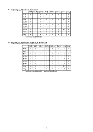 44
32. f¯Áè ªÀÄvÀÄÛ ¸ÀvÀæ £ÁåAiÀiÁ®AiÀÄ, GqÀÄ¦-20
EvÀgÉ ªÀÄ»¼É UÁæ«ÄÃt ªÀiÁ.¸ÉÊ. PÀ.ªÀiÁ.C. AiÉÆÃ.C. CA.« MlÄÖ
¥À.eÁ. 1 1 1 - - - - 3
¥À.¥ÀA. - - 1 - - - - 1
¥Àæ-1 - - - - - - 1* 1
¥Àæ-2J 1 1 1 - - - - 3
¥Àæ-2© - - - - - - - -
¥Àæ-3J - - 1 - - - - 1
¥Àæ-3© - - - - - - 1* 1
¸Á.C. 2 3 2 1 1 1 - 10
MlÄÖ 4 5 6 1 1 1 2 20
*CAUÀ«PÀ®(CAzsÀ/zÀÈ¶ÖªÀiÁAzÀå)
33. f¯Áè ªÀÄvÀÄÛ ¸ÀvÀæ £ÁåAiÀiÁ®AiÀÄ, GvÀÛgÀ PÀ£ÀßqÀ, PÁgÀªÁgÀ-19
EvÀgÉ ªÀÄ»¼É UÁæ«ÄÃt ªÀiÁ.¸ÉÊ. PÀ.ªÀiÁ.C. AiÉÆÃ.C. CA.« MlÄÖ
¥À.eÁ. - 1 1 - 1 - - 3
¥À.¥ÀA. - - - - - - - -
¥Àæ-1 - - - - - - - -
¥Àæ-2J - 1 1 - 1 - - 3
¥Àæ-2© - - - - - - 1* 1
¥Àæ-3J - - - - - - 1* 1
¥Àæ-3© - 1 - - - - 1* 2
¸Á.C. 1 3 3 1 - - 1** 9
MlÄÖ 1 6 5 1 2 - 4 19
*CAUÀ«PÀ®(CAzsÀ/zÀÈ¶ÖªÀiÁAzÀå) **CAUÀ«PÀ®(±ÀæªÀtzÉÆÃµÀ)
 