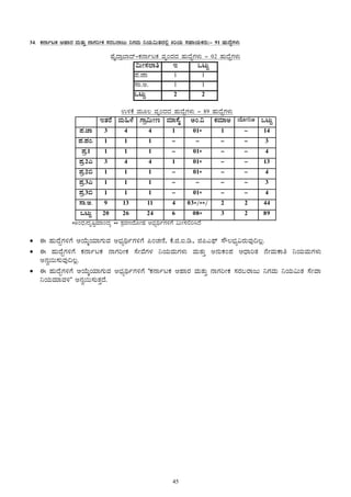 45
34. PÀ£ÁðlPÀ DºÁgÀ ªÀÄvÀÄÛ £ÁUÀjÃPÀ ¸ÀgÀ§gÁdÄ ¤UÀªÀÄ ¤AiÀÄ«ÄvÀzÀ°è QjAiÀÄ ¸ÀºÁAiÀÄPÀgÀÄ:- 91 ºÀÄzÉÝUÀ¼ÀÄ
ºÉÊzÁæ¨Ázï-PÀ£ÁðlPÀ ªÀÈAzÀzÀ ºÀÄzÉÝUÀ¼ÀÄ - 02 ºÀÄzÉÝUÀ¼ÀÄ
«ÄÃ¸À¯Áw E MlÄÖ
¥À.eÁ 1 1
¸Á.C. 1 1
MlÄÖ 2 2
G½PÉ ªÀÄÆ® ªÀÈAzÀzÀ ºÀÄzÉÝUÀ¼ÀÄ - 89 ºÀÀÄzÉÝUÀ¼ÀÄ
EvÀgÉ ªÀÄ»¼É UÁæ«ÄÃt ªÀiÁ¸ÉÊ CA.« PÀªÀiÁC AiÉÆÃ¤C MlÄÖ
¥À.eÁ 3 4 4 1 01* 1 - 14
¥À.¥ÀA. 1 1 1 - - - - 3
¥Àæ.1 1 1 1 - 01* - - 4
¥Àæ.2J 3 4 4 1 01* - - 13
¥Àæ.2© 1 1 1 - 01* - - 4
¥Àæ.3J 1 1 1 - - - - 3
¥Àæ.3© 1 1 1 - 01* - - 4
¸Á.C. 9 13 11 4 03*/**/ 2 2 44
MlÄÖ 20 26 24 6 08* 3 2 89
*CAzsÀ/zÀÈ¶ÖªÀiÁAzÀå ** ±ÀæªÀtzÉÆÃµÀ C¨sÀåyðUÀ½UÉ «ÄÃ¸À°j¹zÉ
• F ºÀÄzÉÝUÀ½UÉ DAiÉÄÌAiÀiÁUÀÄªÀ C¨sÀåyðUÀ½UÉ ¦AZÀtÂ, PÉ.f.L.r., f¦J¥sï ¸Ë®¨sÀå«gÀÄªÀÅ¢®è.
• F ºÀÄzÉÝUÀ½UÉ PÀ£ÁðlPÀ £ÁUÀjÃPÀ ¸ÉÃªÉUÀ¼À ¤AiÀÄªÀÄUÀ¼ÀÄ ªÀÄvÀÄÛ C£ÀÄPÀA¥À DzsÁjvÀ £ÉÃªÀÄPÁw ¤AiÀÄªÀÄUÀ¼ÀÄ
C£Àé¬Ä¸ÀÄªÀÅ¢®è.
• F ºÀÄzÉÝUÀ½UÉ DAiÉÄÌAiÀiÁUÀÄªÀ C¨sÀåyðUÀ½UÉ ‘PÀ£ÁðlPÀ DºÁgÀ ªÀÄvÀÄÛ £ÁUÀjÃPÀ ¸ÀgÀ§gÁdÄ ¤UÀªÀÄ ¤AiÀÄ«ÄvÀ ¸ÉÃªÁ
¤AiÀÄªÀiÁªÀ½’ C£Àé¬Ä¸ÀÄvÀÛzÉ.
 