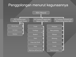 Penggolongan menurut kegunaannya
SDA Mineral
SD Tambang untuk
Sumber Tenaga/ Energi
SD Tambang Logam atau
Bahan Galian Bijih
SD Tambang Nonlogam atau
Bahan Galian Bukan Bijih
Minyak Bumi
Gas bumi
Batubara
Timah
Tembaga
Bauksit
Nikel
Emas dan Perak
Intan
Bijih besi &Pasir besi
Mangaan
Batu gamping
Marmer
Belerang
Kaolin
Fosfat
Pasir Kwartsa
 
