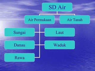 SD Air
Air Permukaan Air Tanah
Sungai Laut
Danau Waduk
Rawa
 