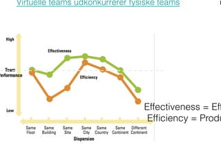Virtuelle teams udkonkurrerer fysiske teams
Effectiveness = Eff
Efﬁciency = Produ
 